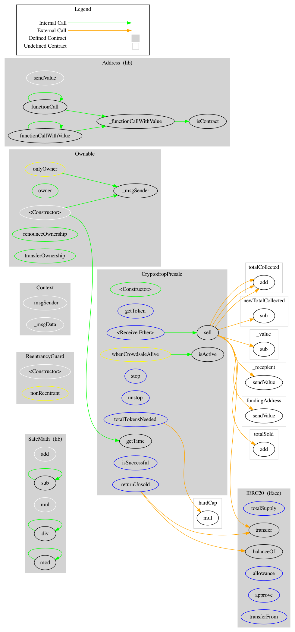 Smart Contract Graph