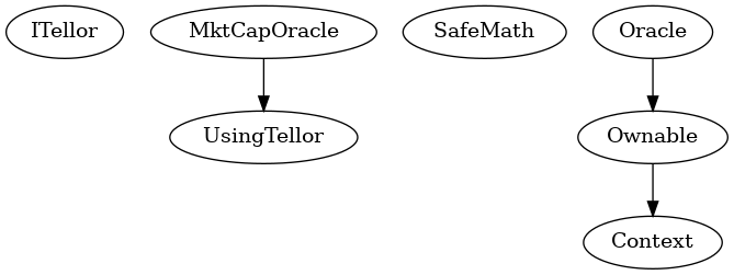 Smart Contract Inheritance