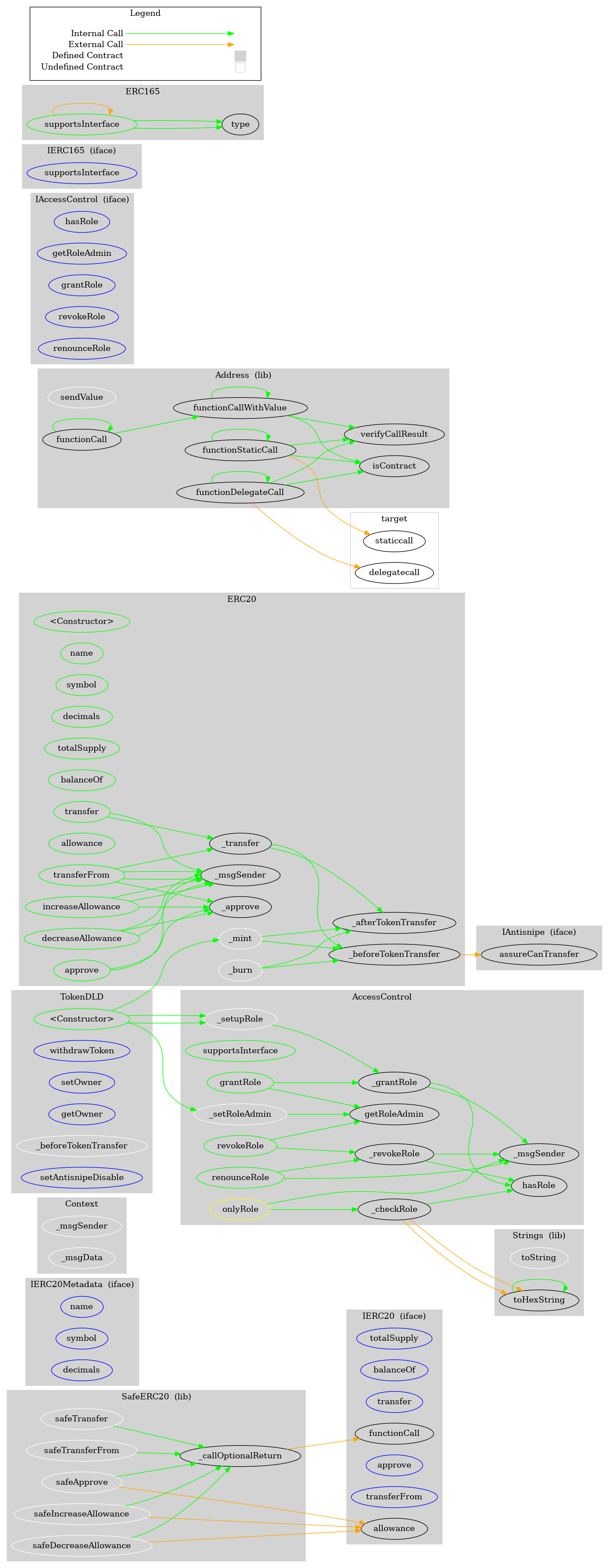 ERC20 Token Graph