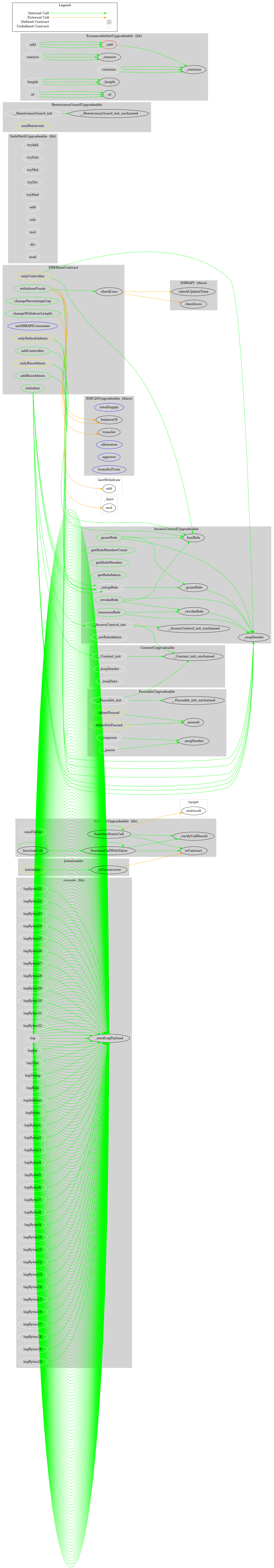 Smart Contract Graph
