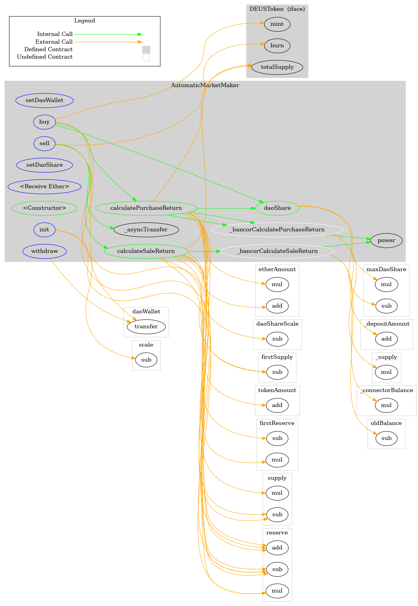 Smart Contract Graph