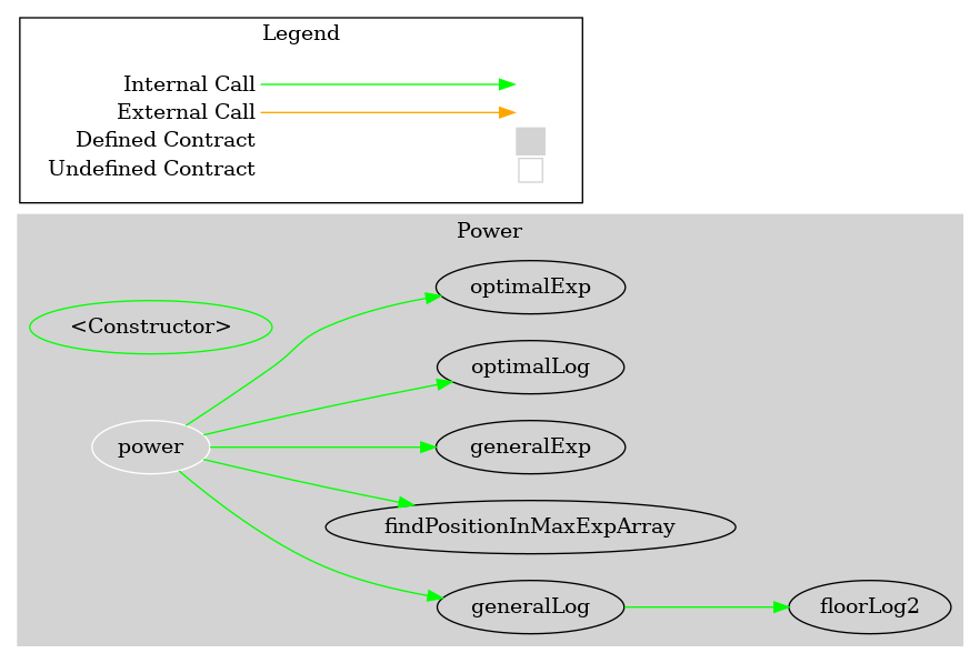 Smart Contract Graph