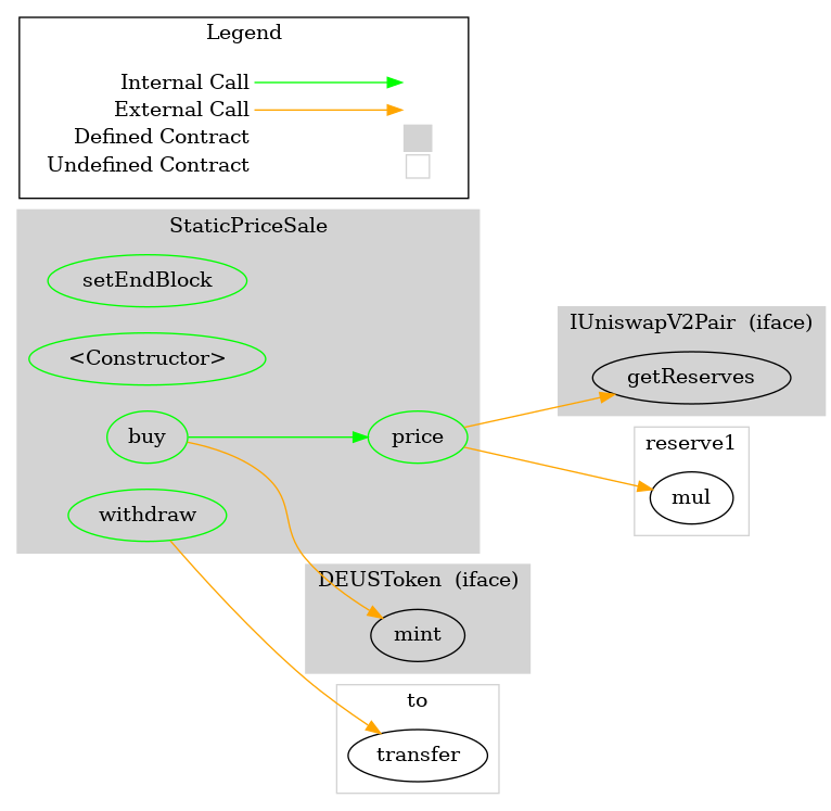 Smart Contract Graph