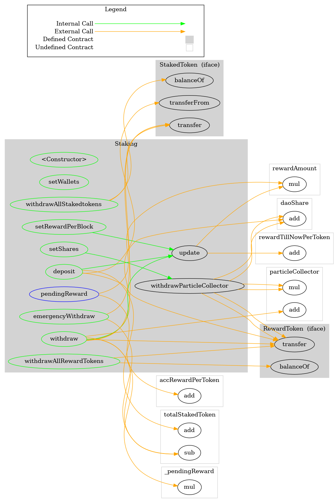 Smart Contract Graph