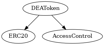 Smart Contract Inheritance