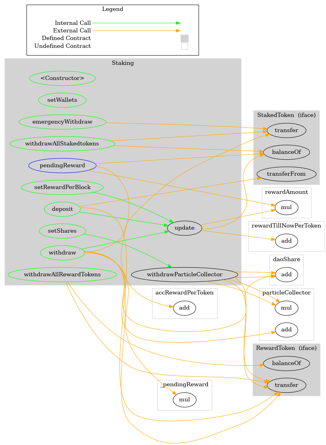 Smart Contract Graph