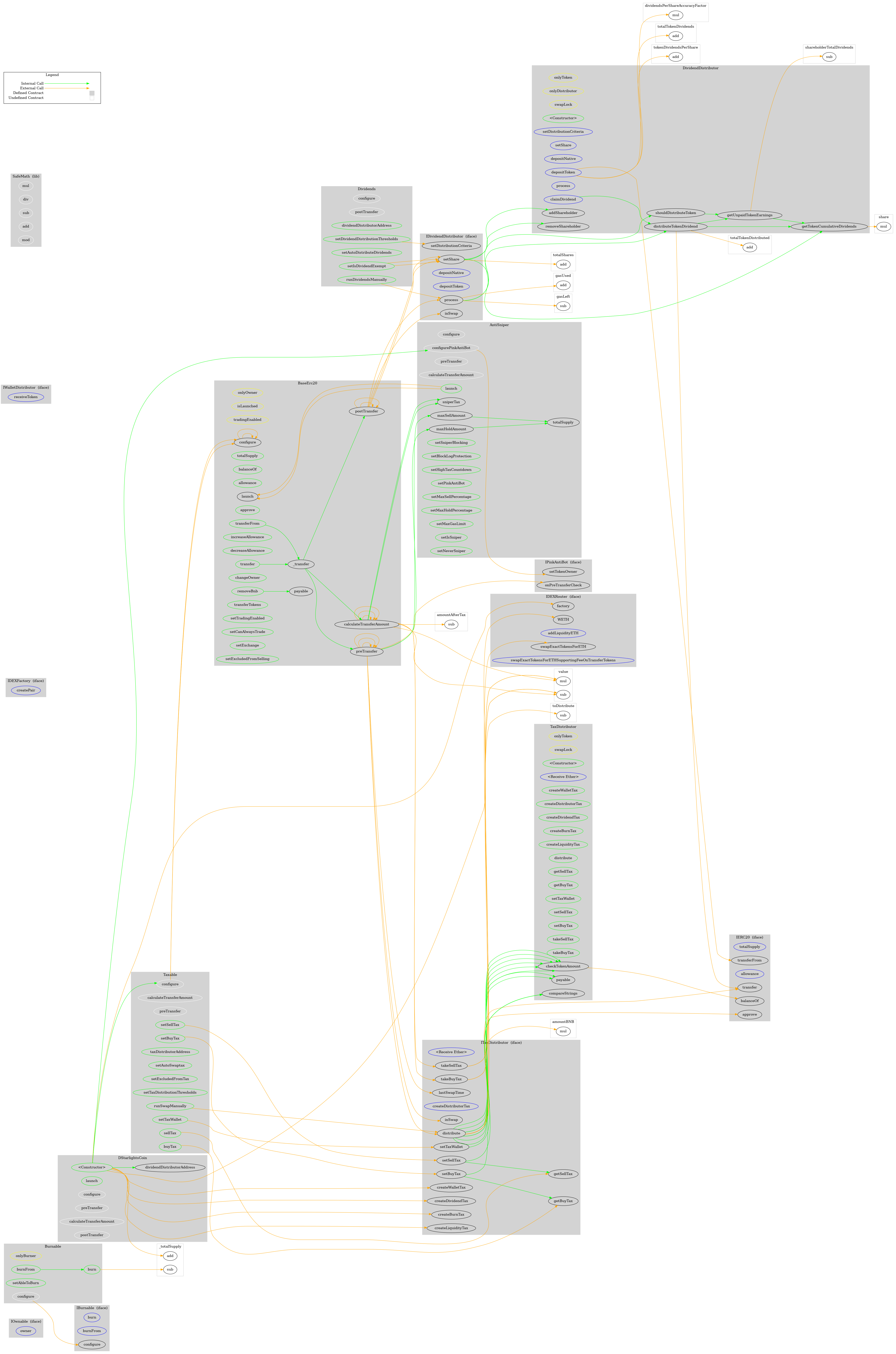 BEP20 Token Graph