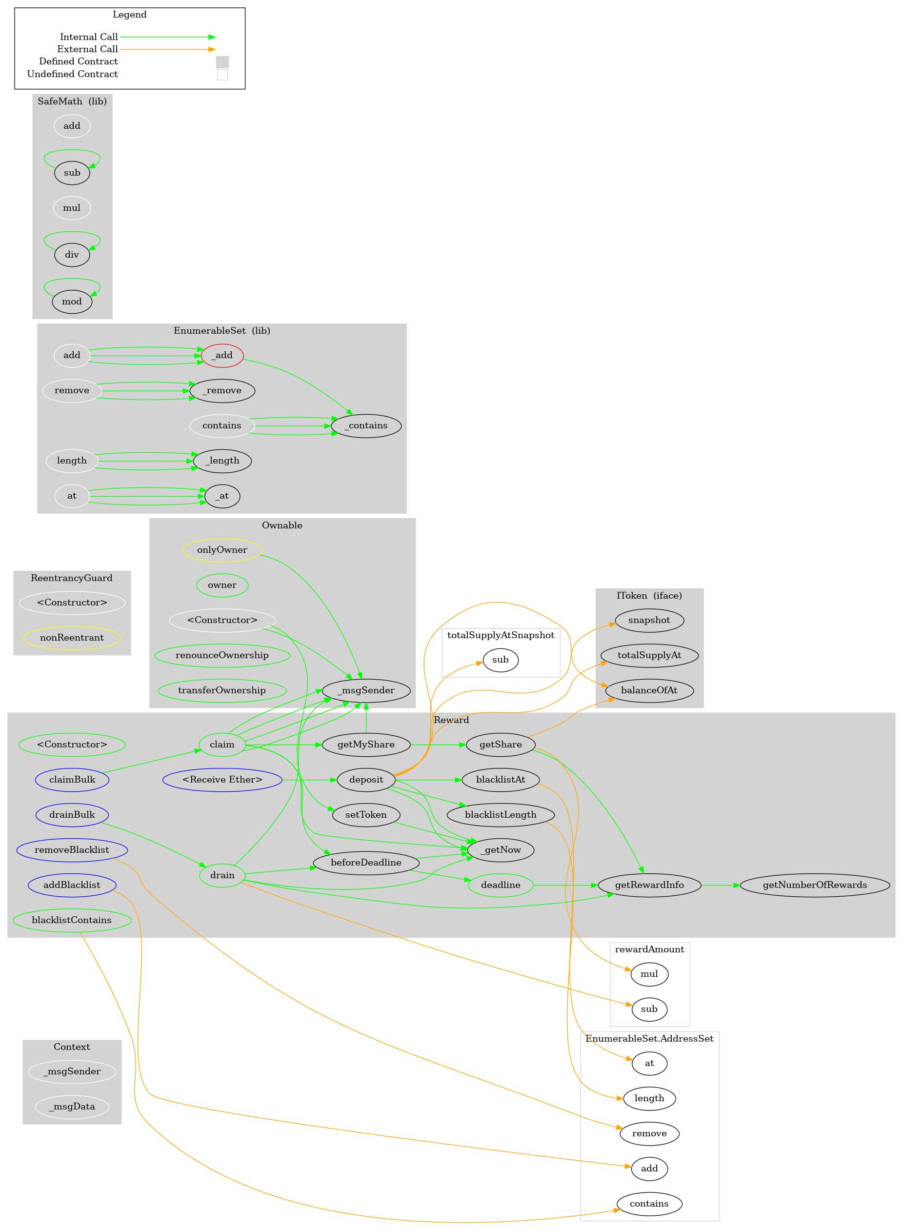 Smart Contract Graph