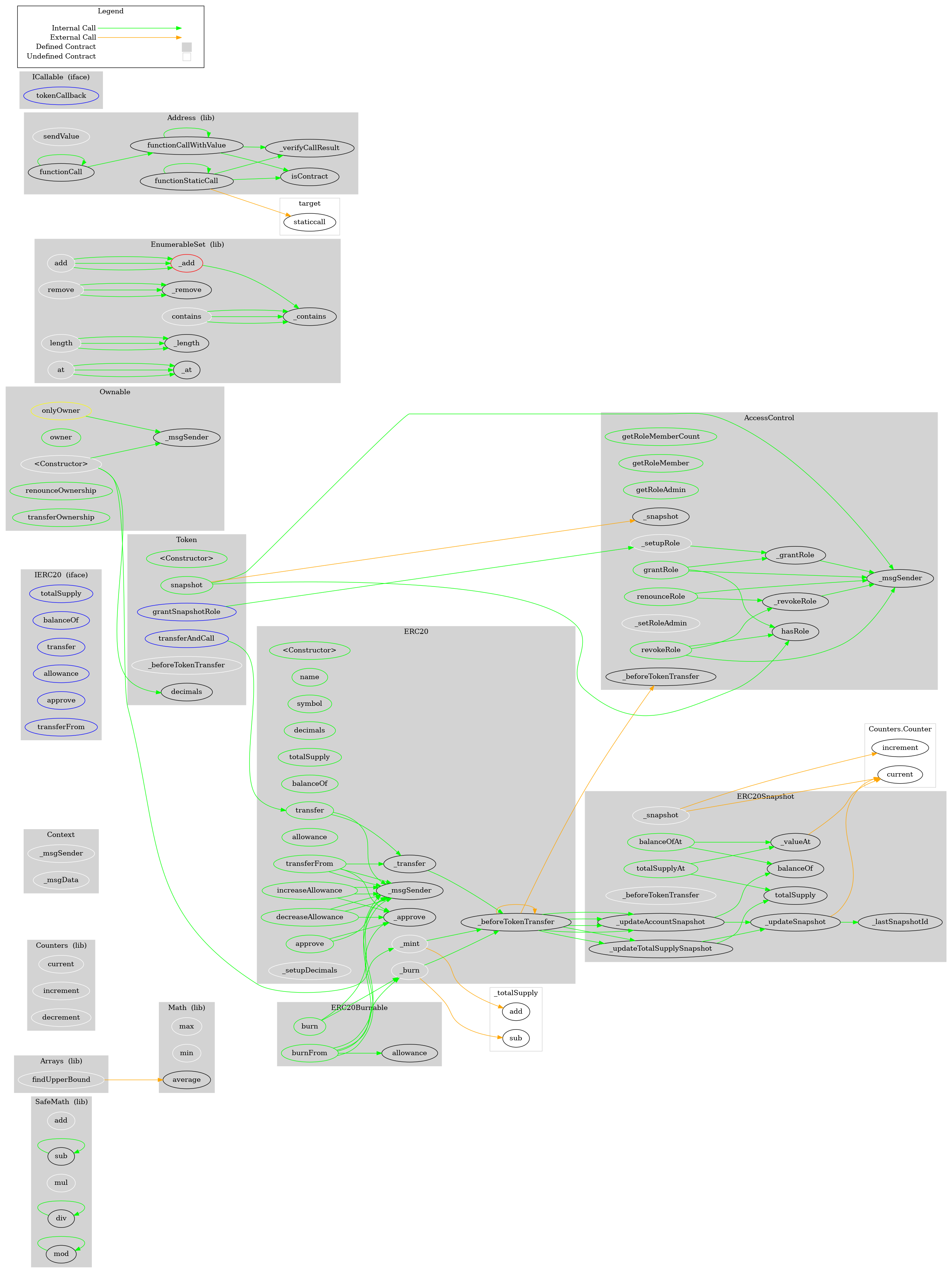 Smart Contract Graph