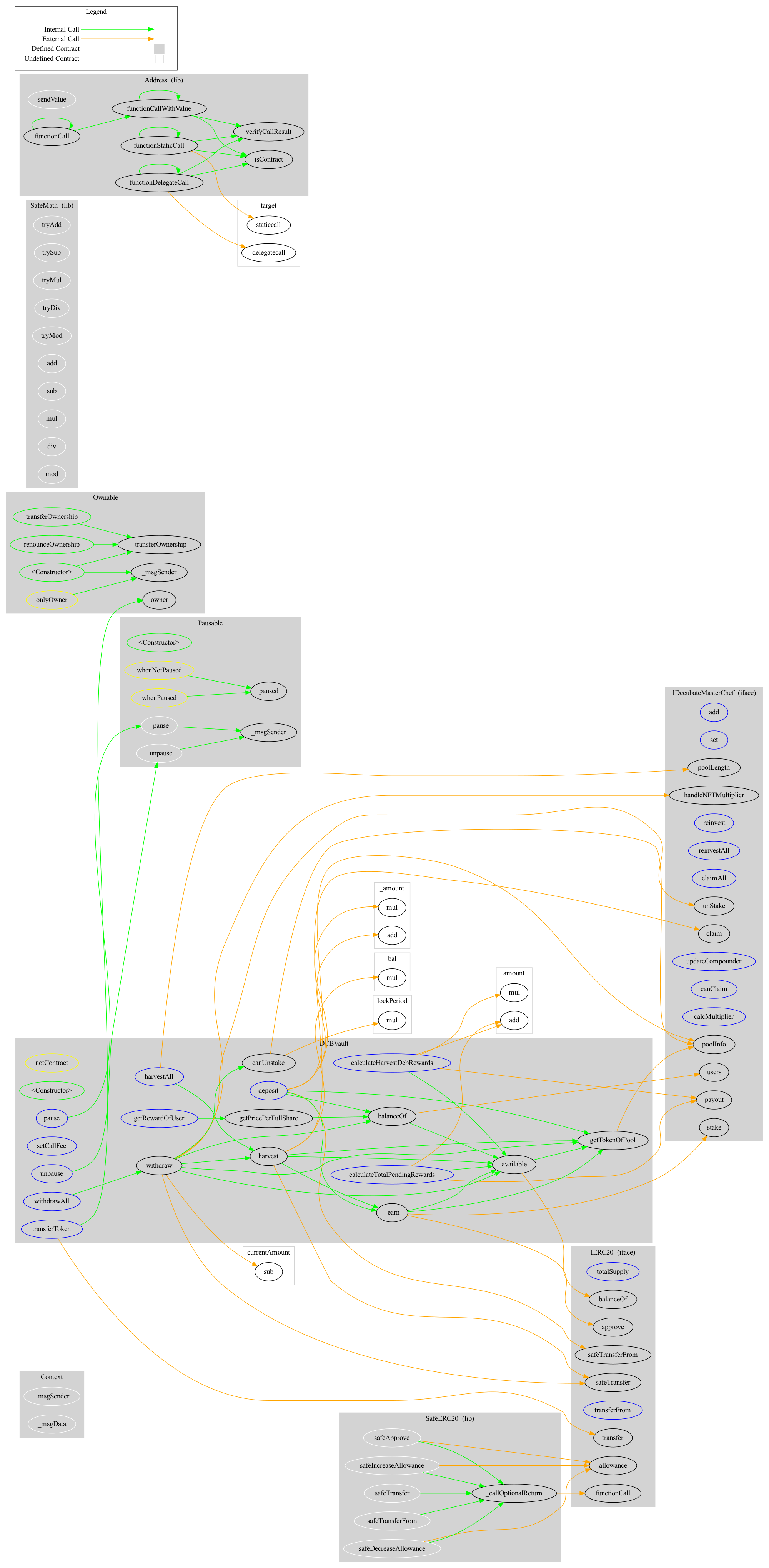 Token Graph
