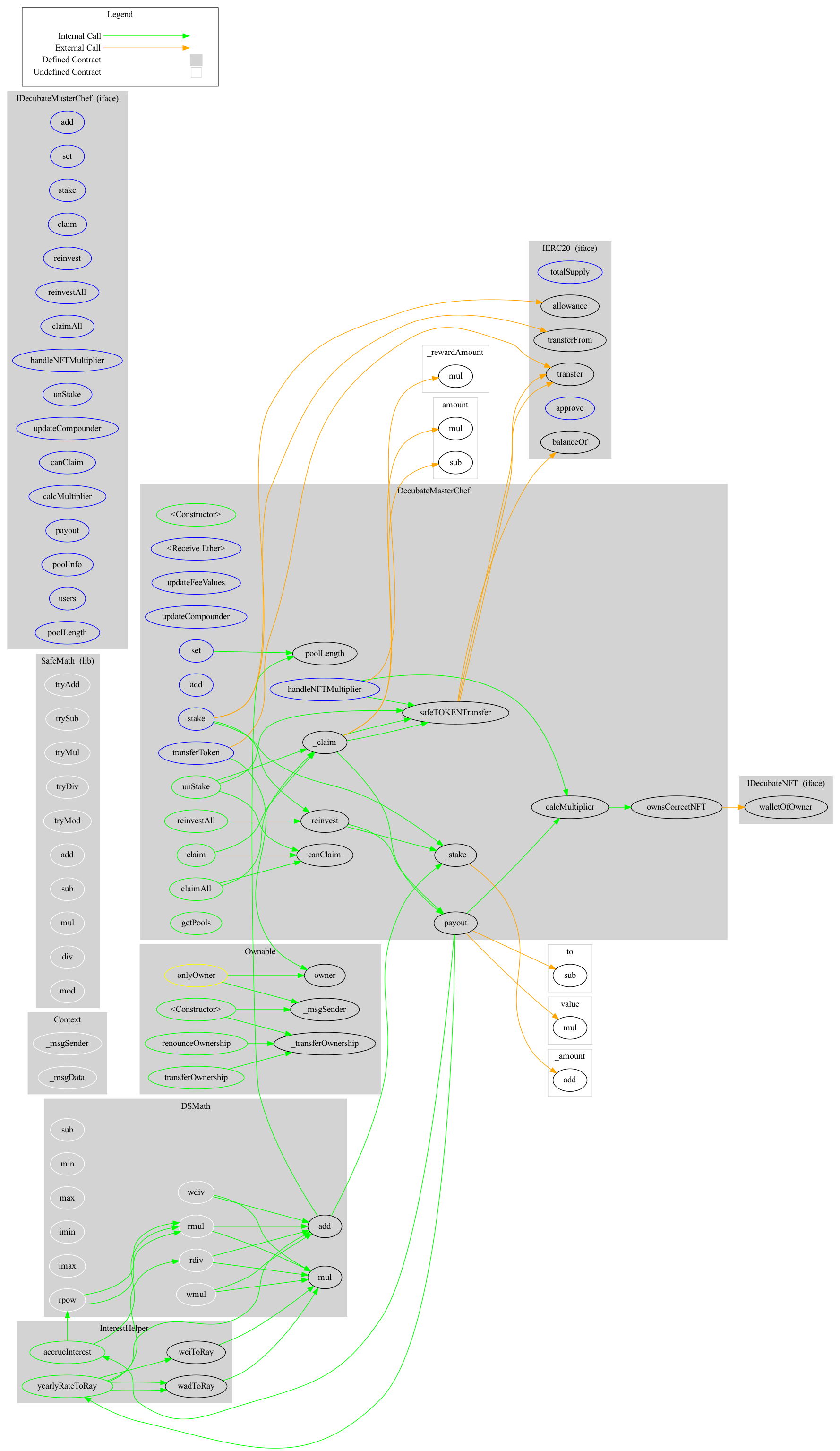 BEP20 Token Graph