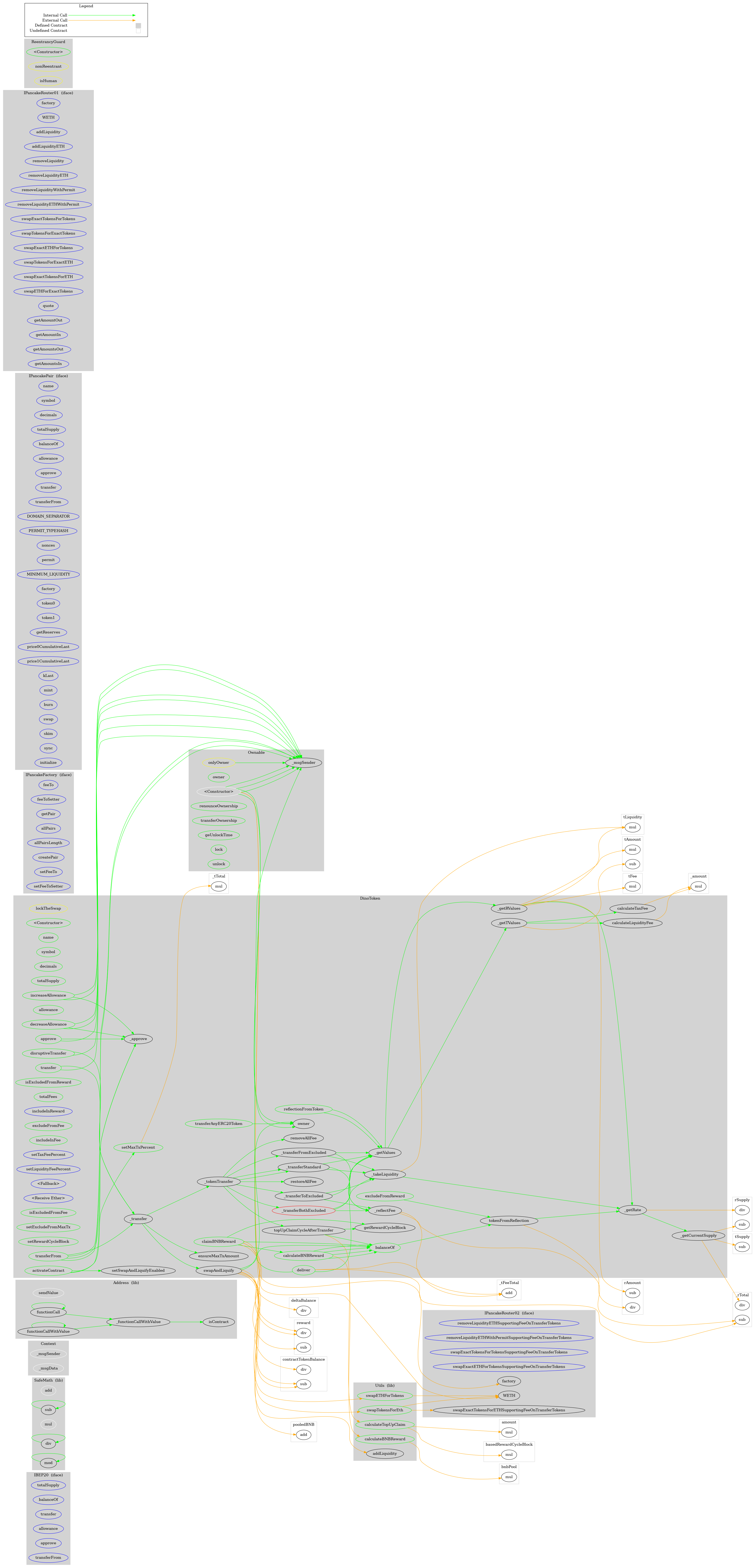 BEP20 Token Graph