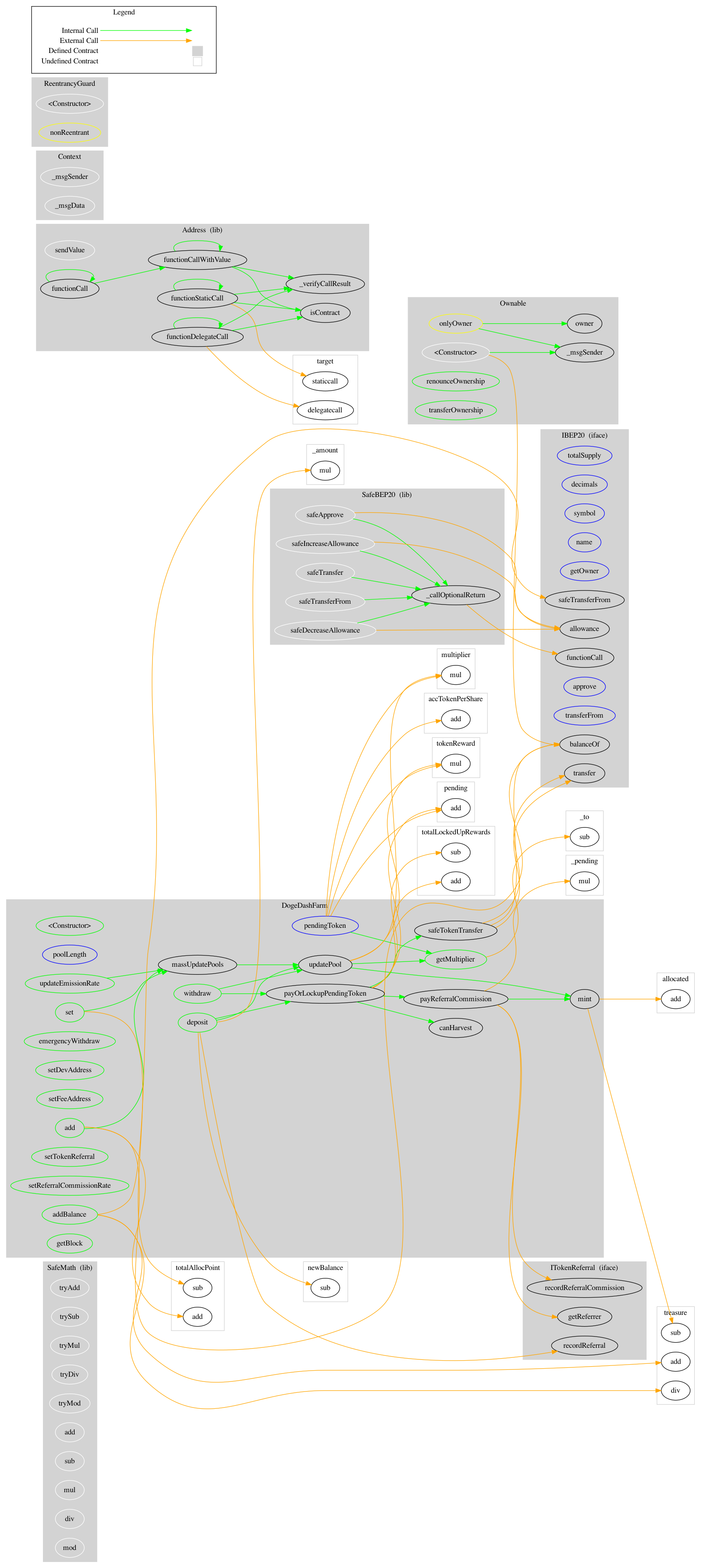 Smart Contract Graph