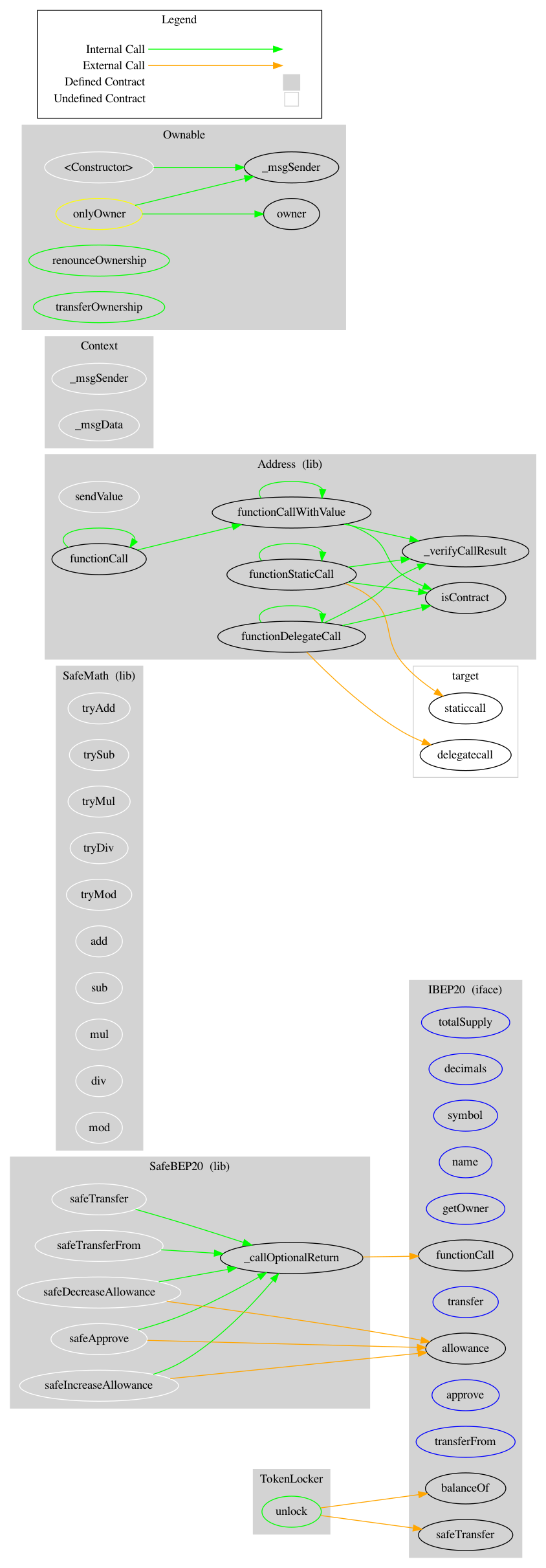 Smart Contract Graph
