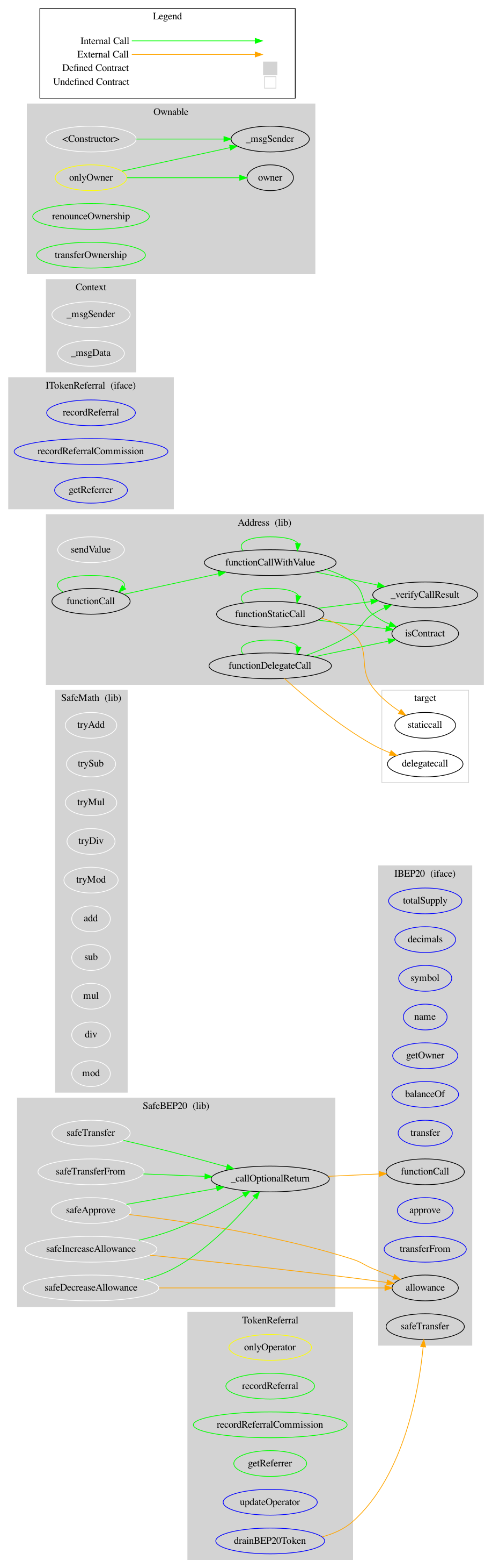 Smart Contract Graph