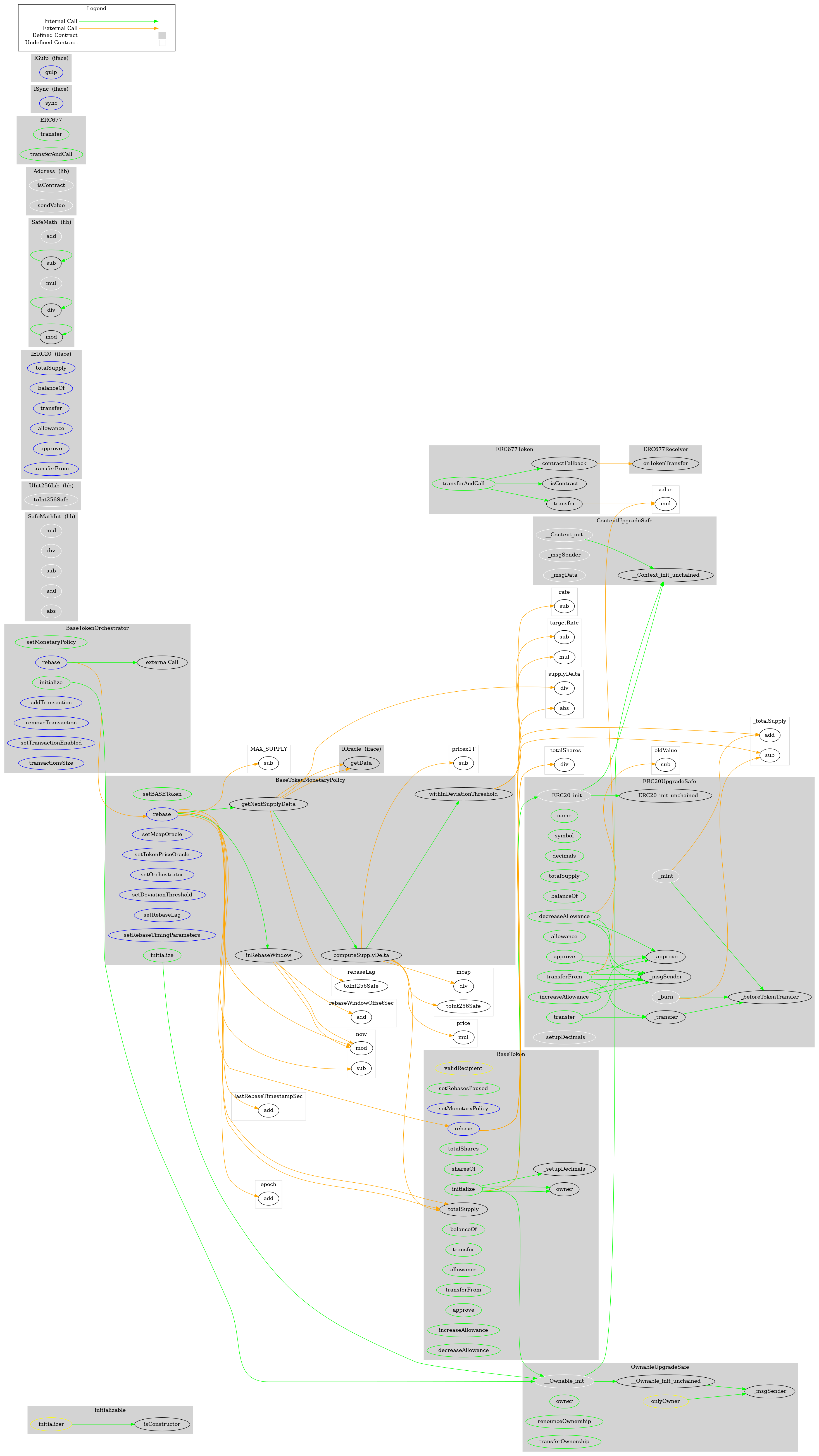 Smart Contract Graph