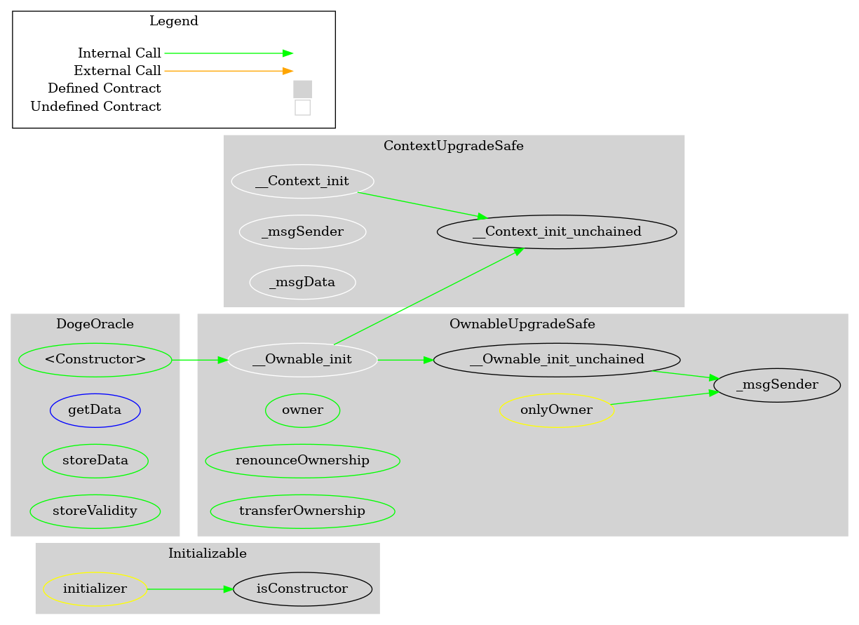 Smart Contract Graph