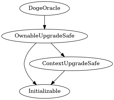 Smart Contract Inheritance