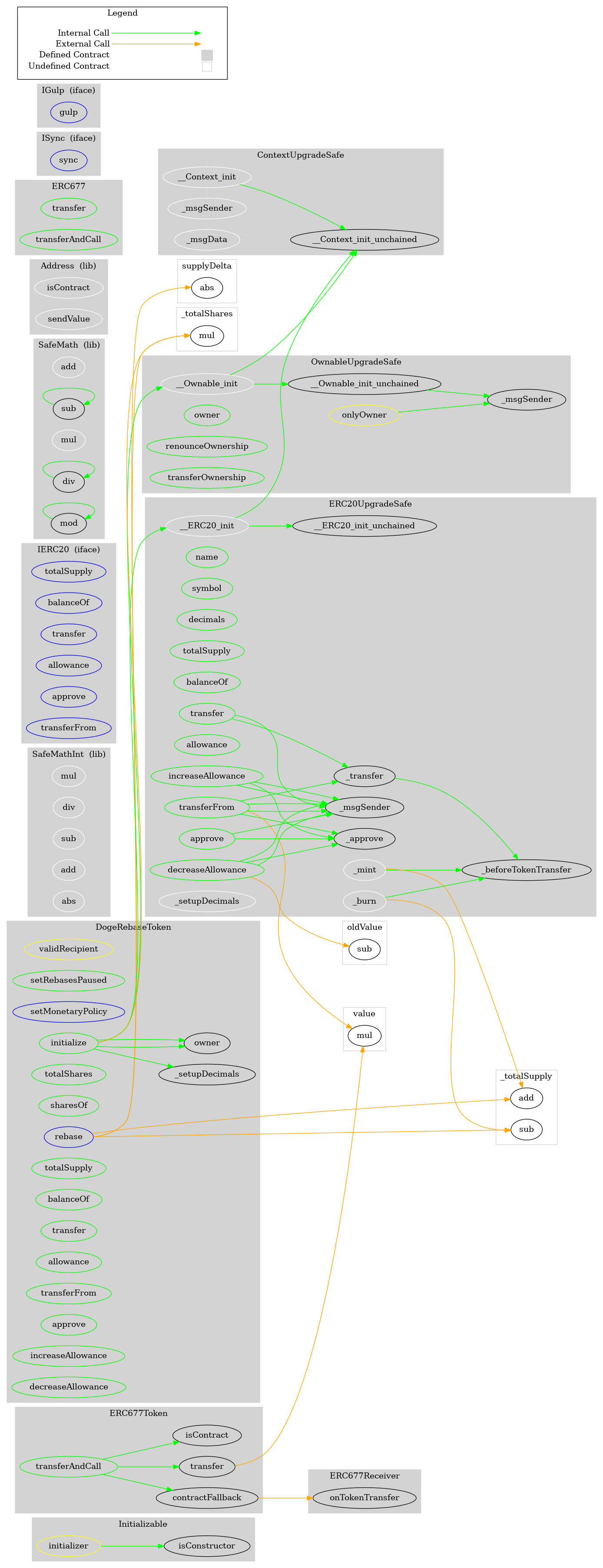 Smart Contract Graph