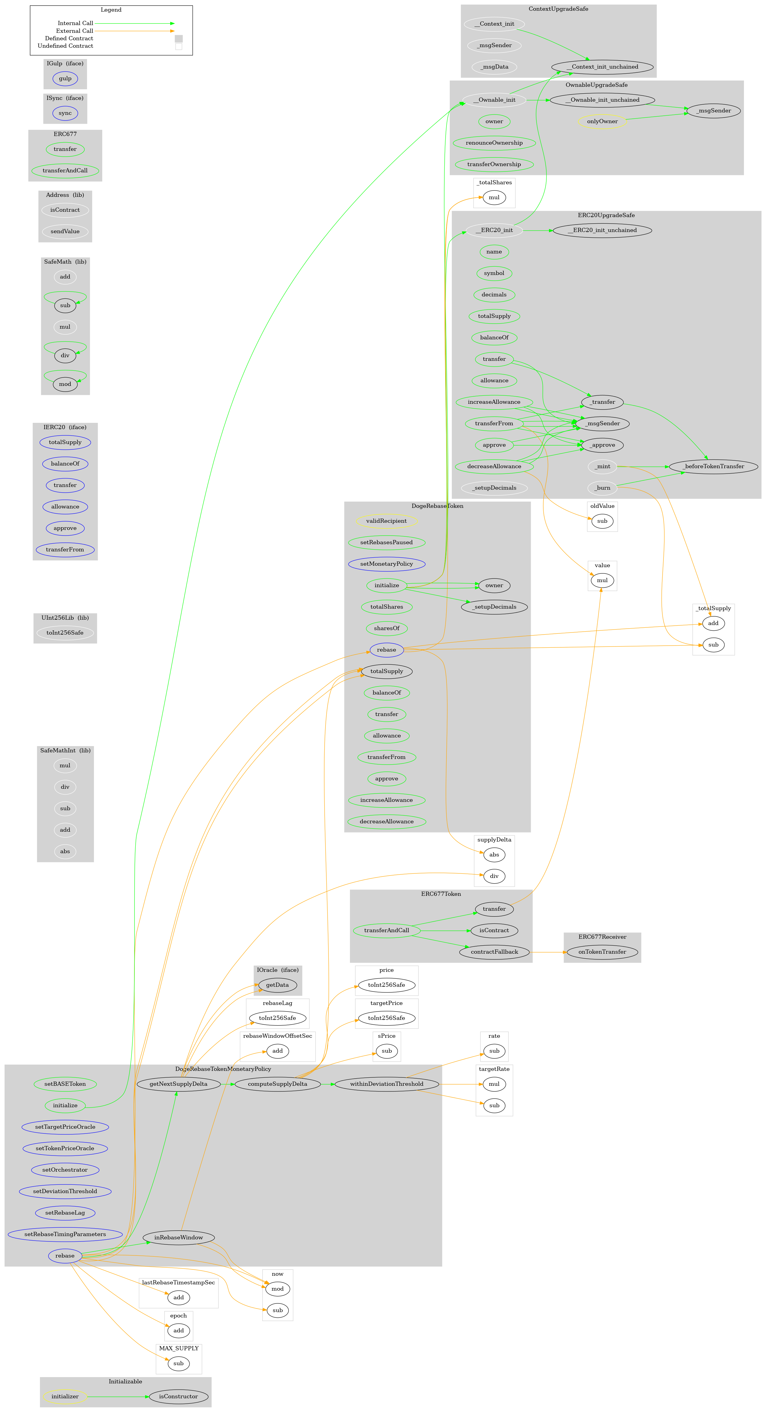 Smart Contract Graph