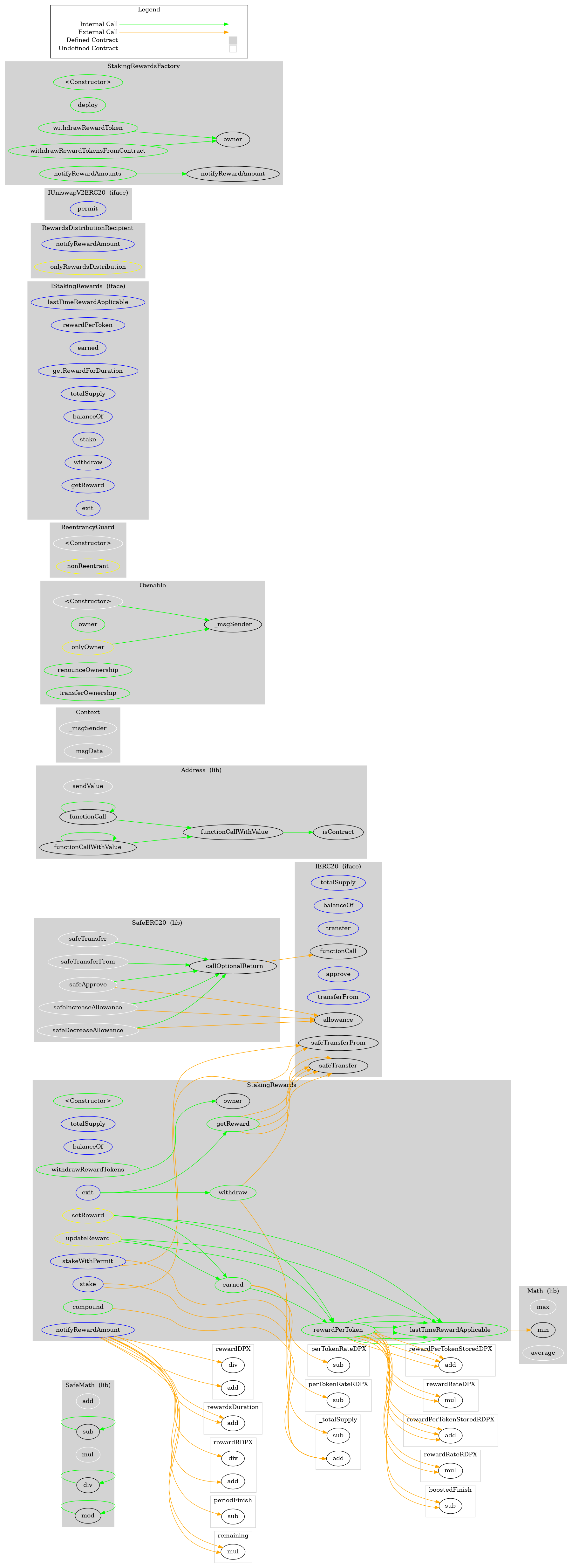 Smart Contract Graph