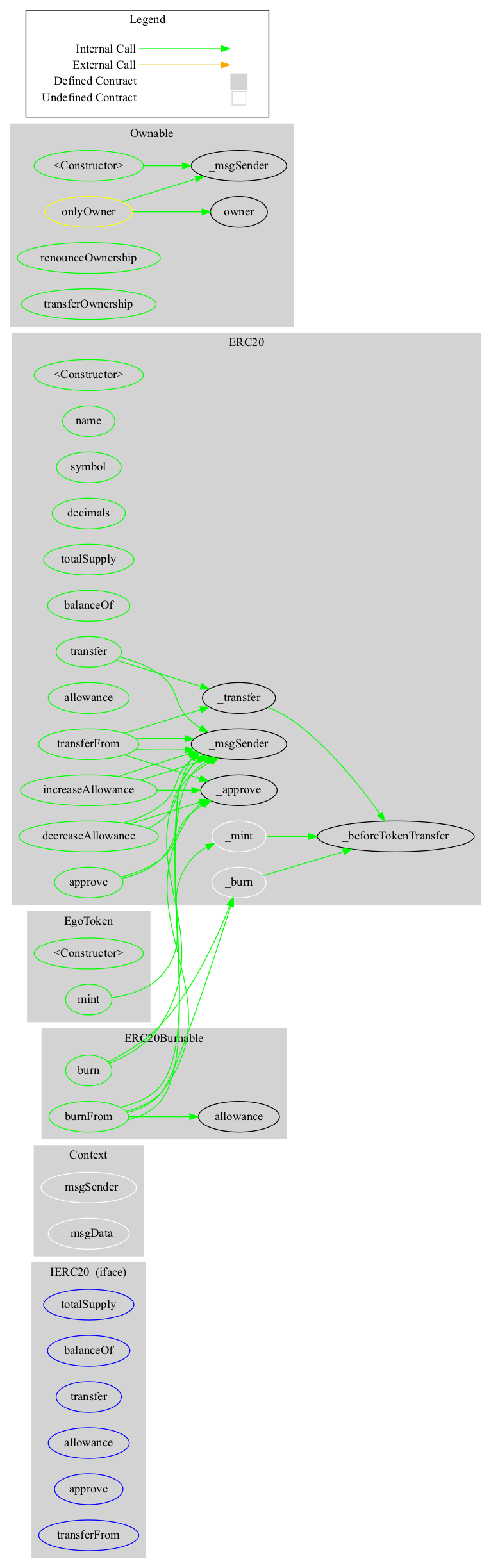 Smart Contract Graph