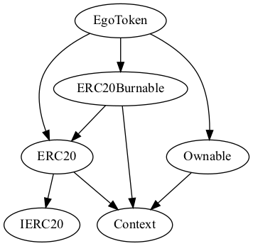 Contract Inheritance