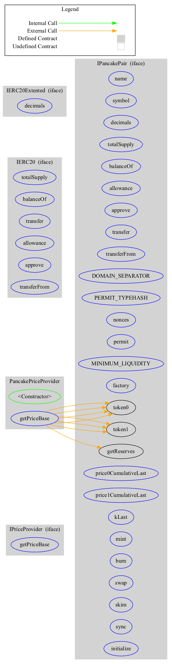 Smart Contract Graph