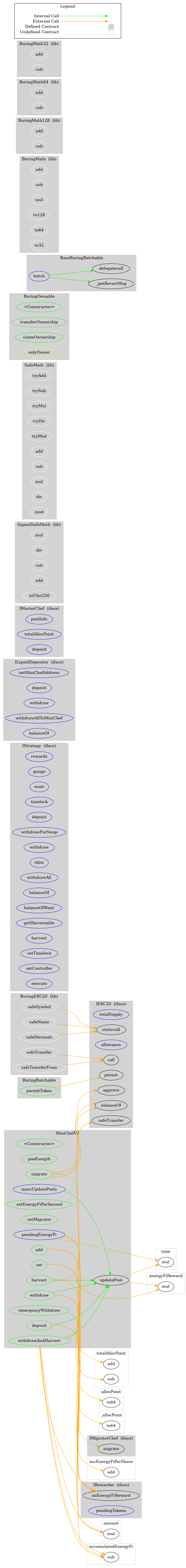 Smart Contract Audit - Graph
