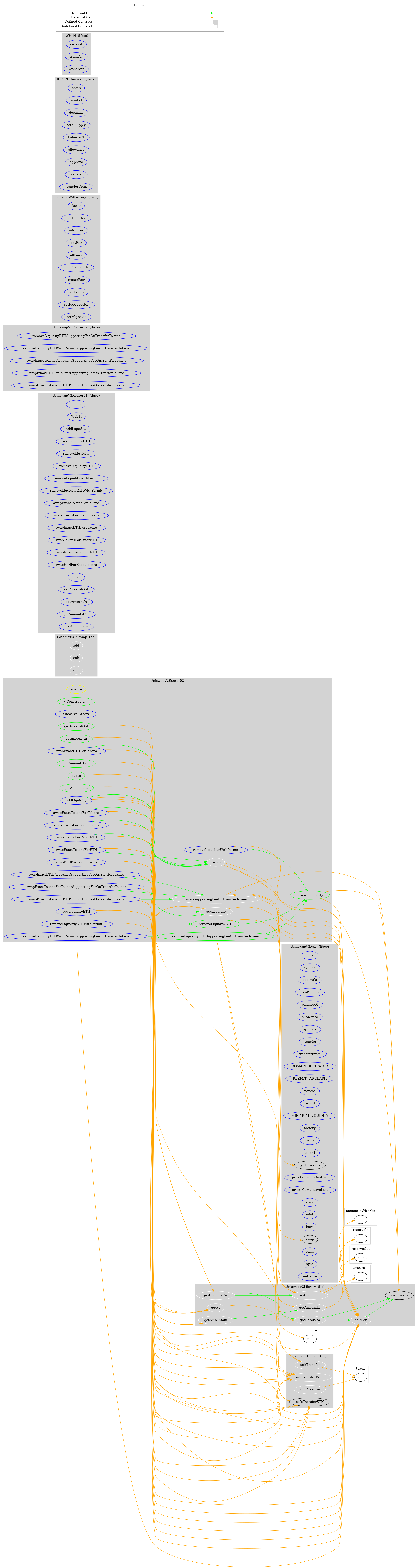 Smart Contract Audit - Graph