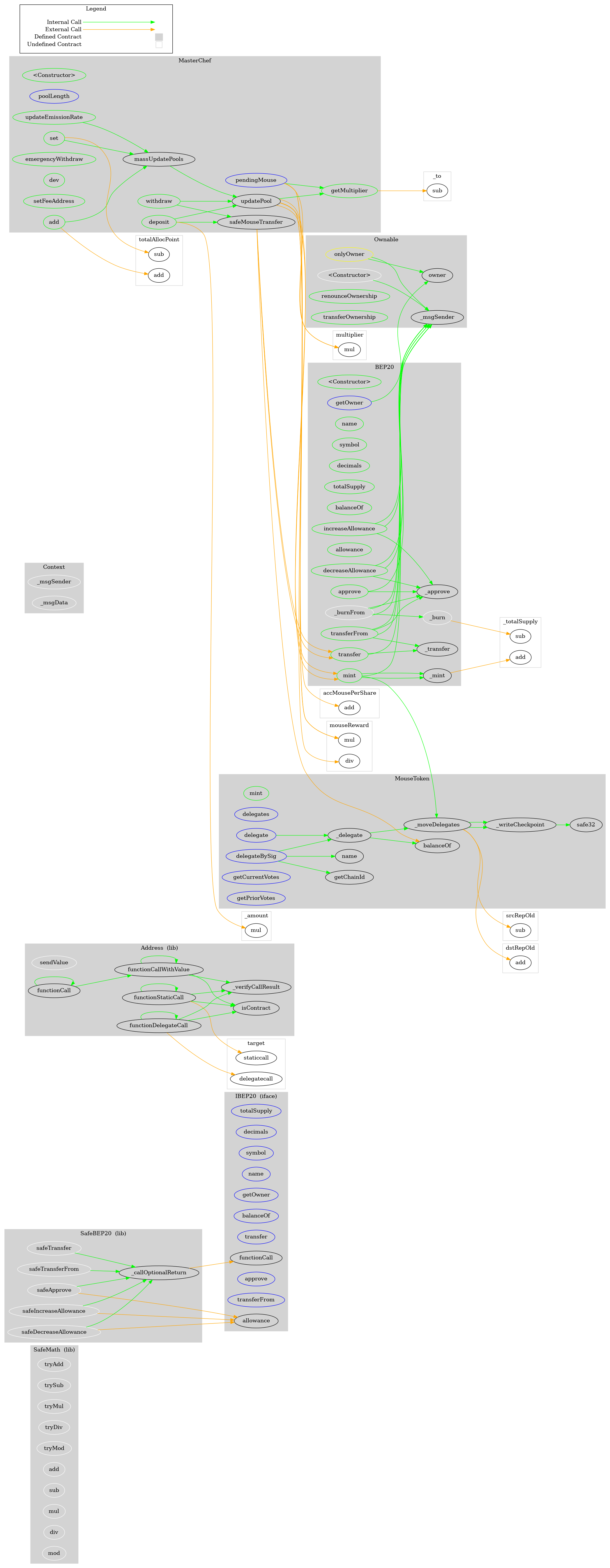 Smart Contract Graph