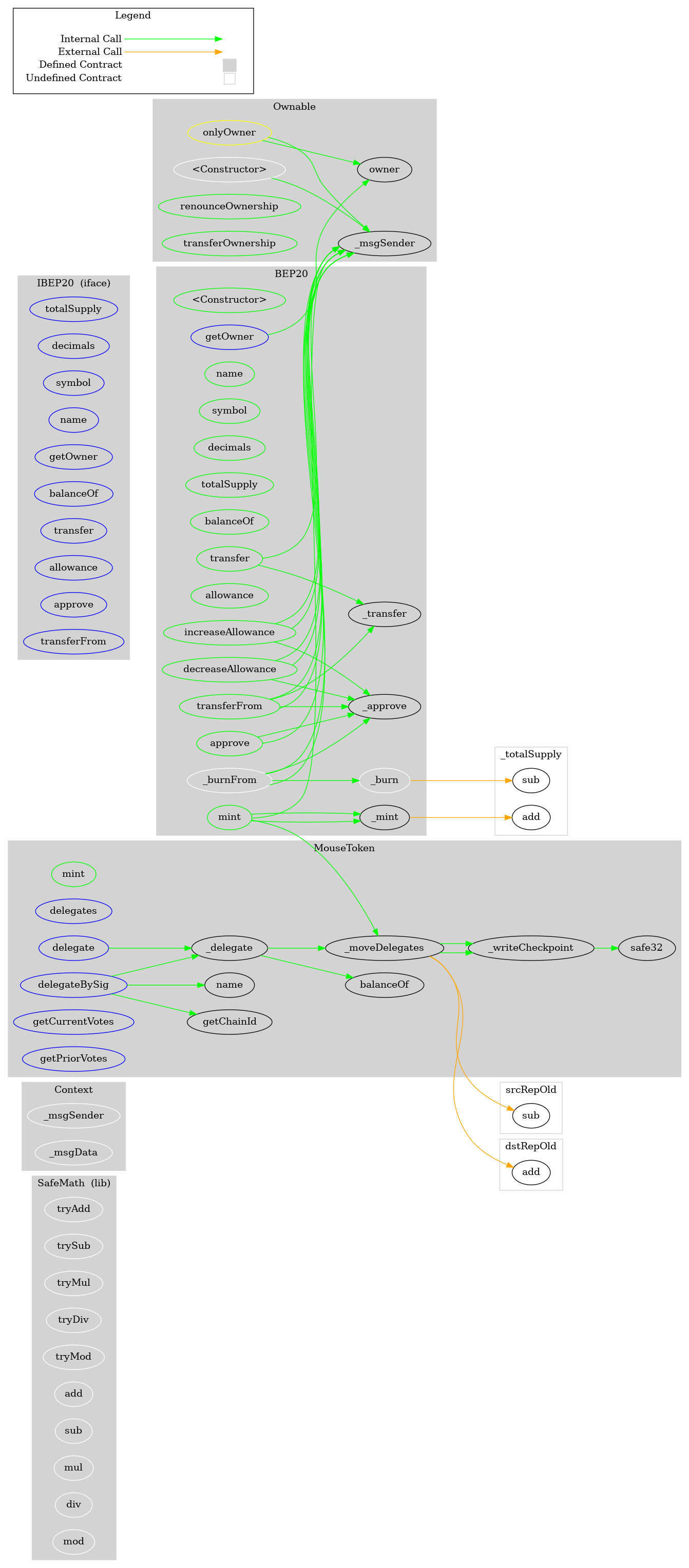 Smart Contract Graph