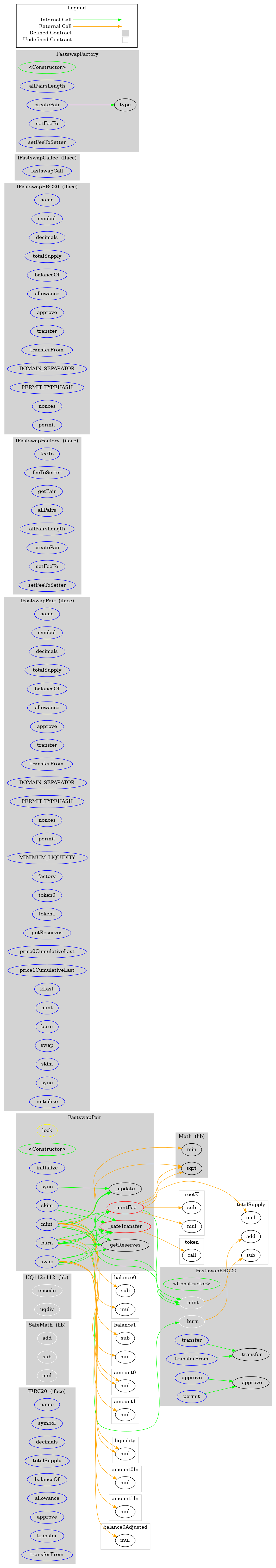 Contract Graph