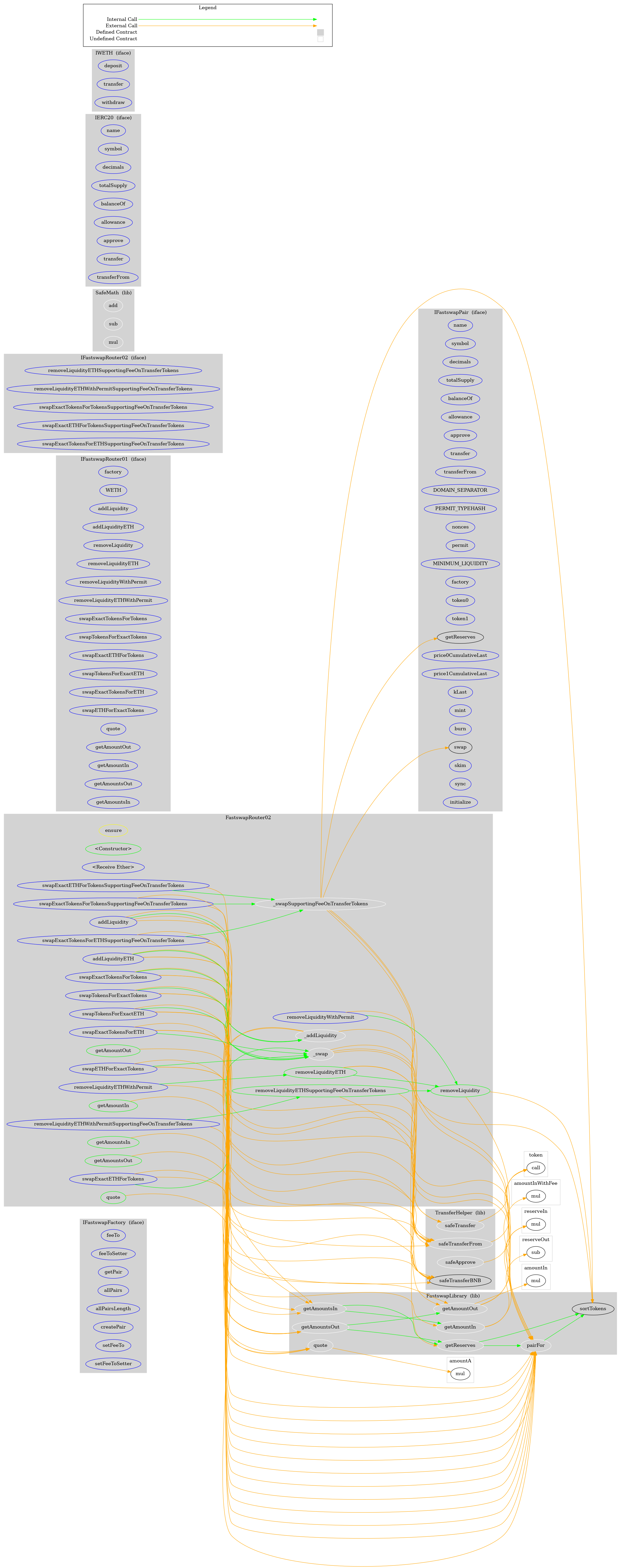 Contract Graph