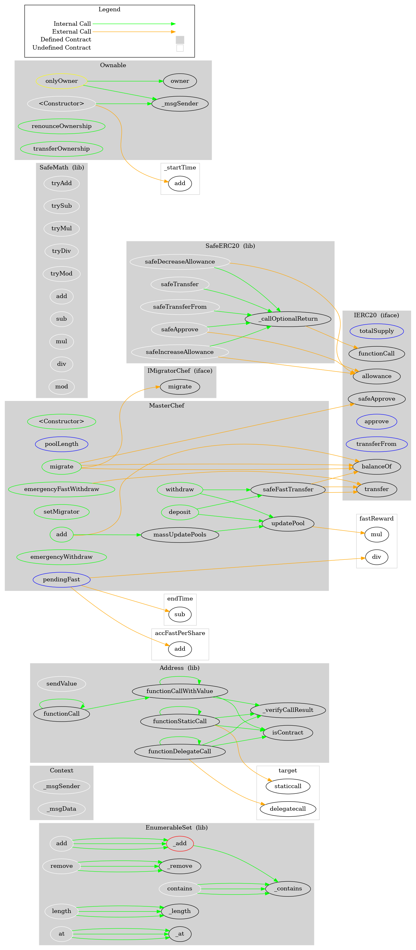 Contract Graph