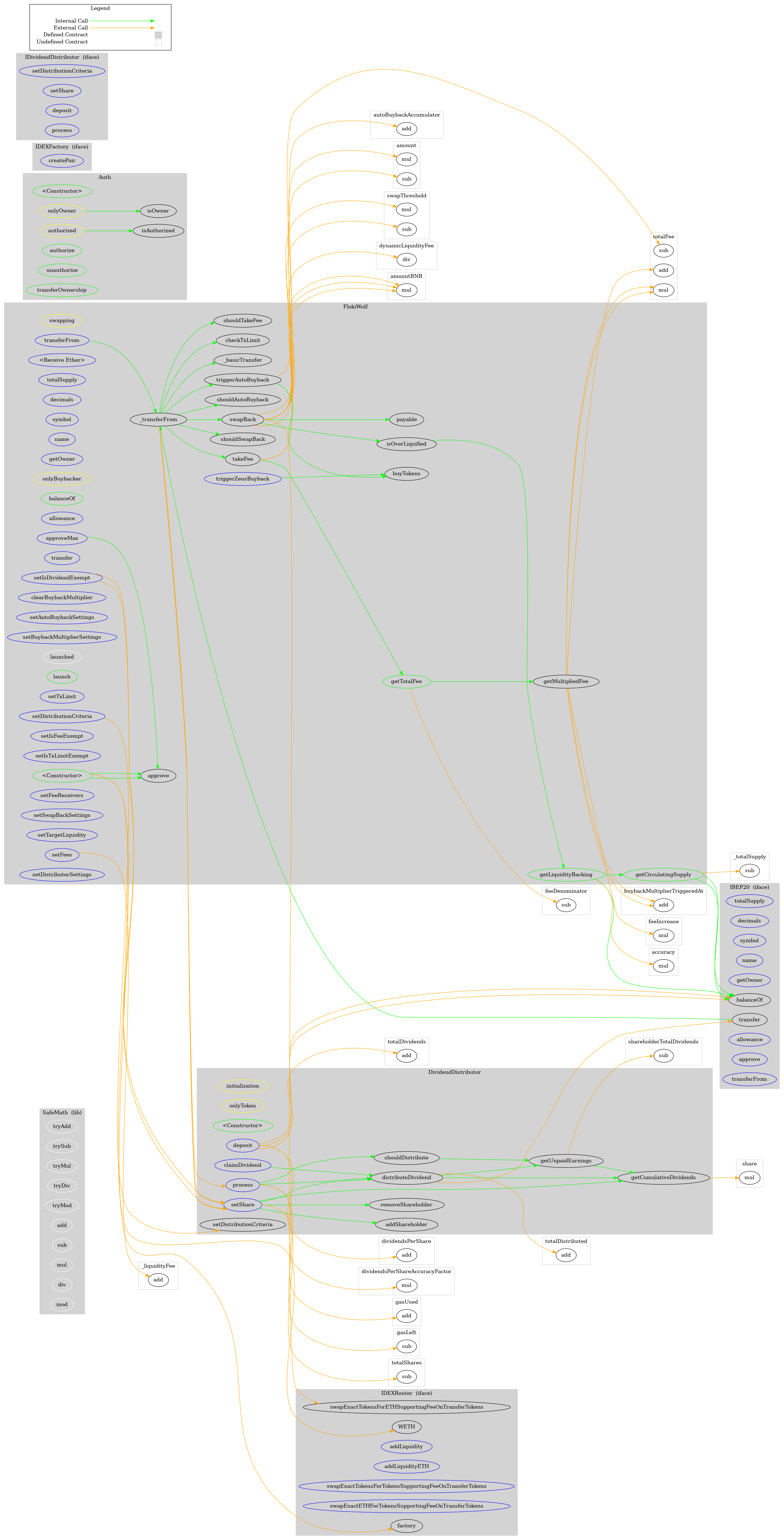 BEP20 Token Graph