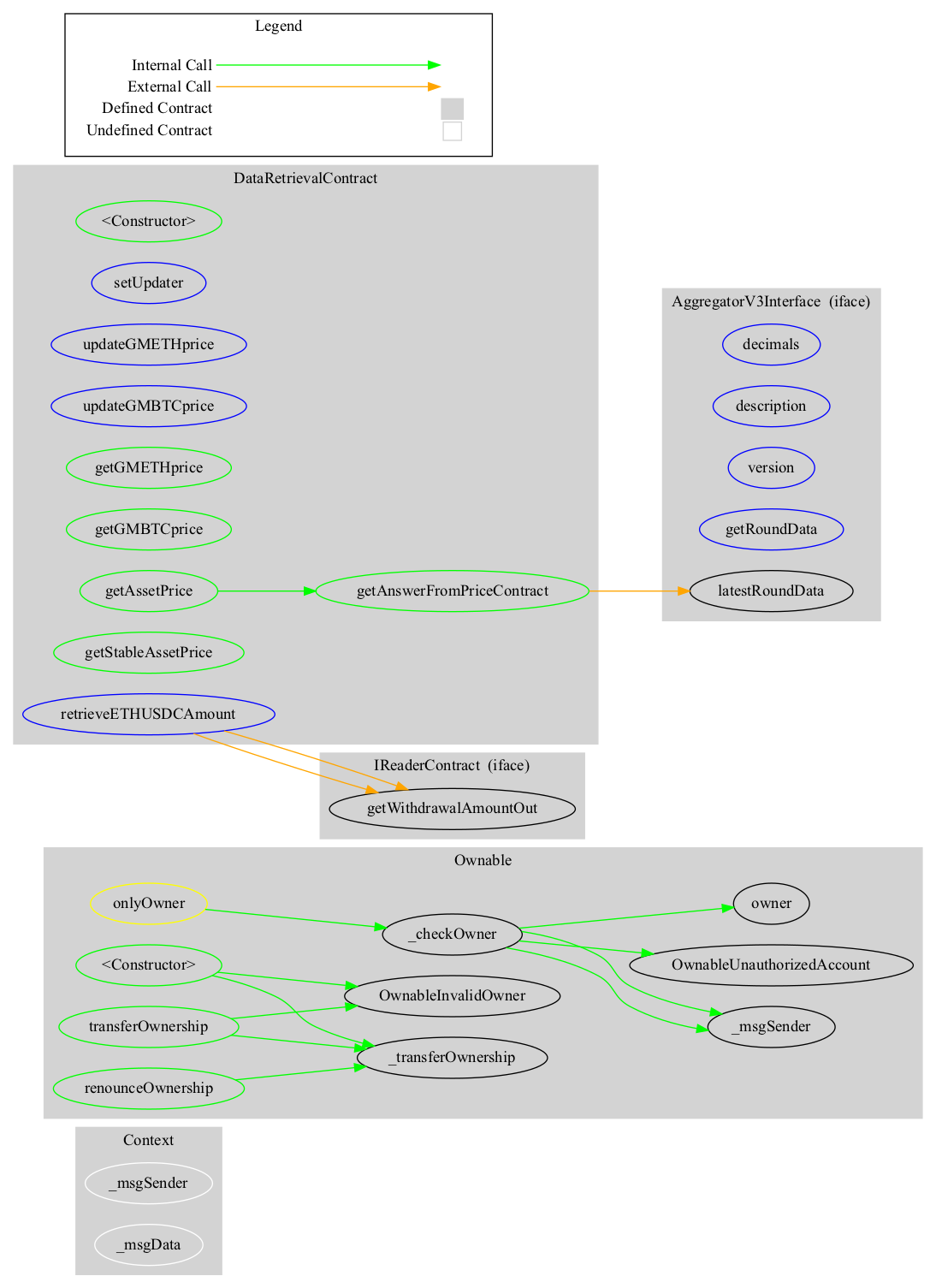 Smart Contract Audit - Graph