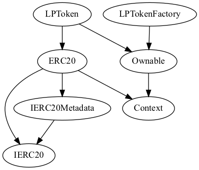 Smart Contract Audit - Inheritance