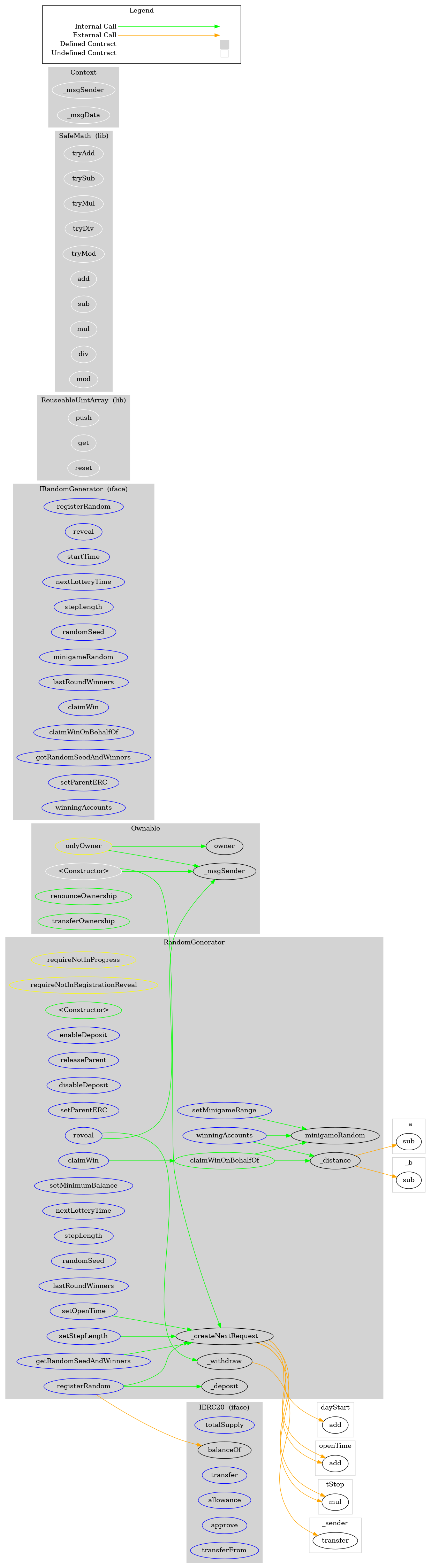 Smart Contract Graph