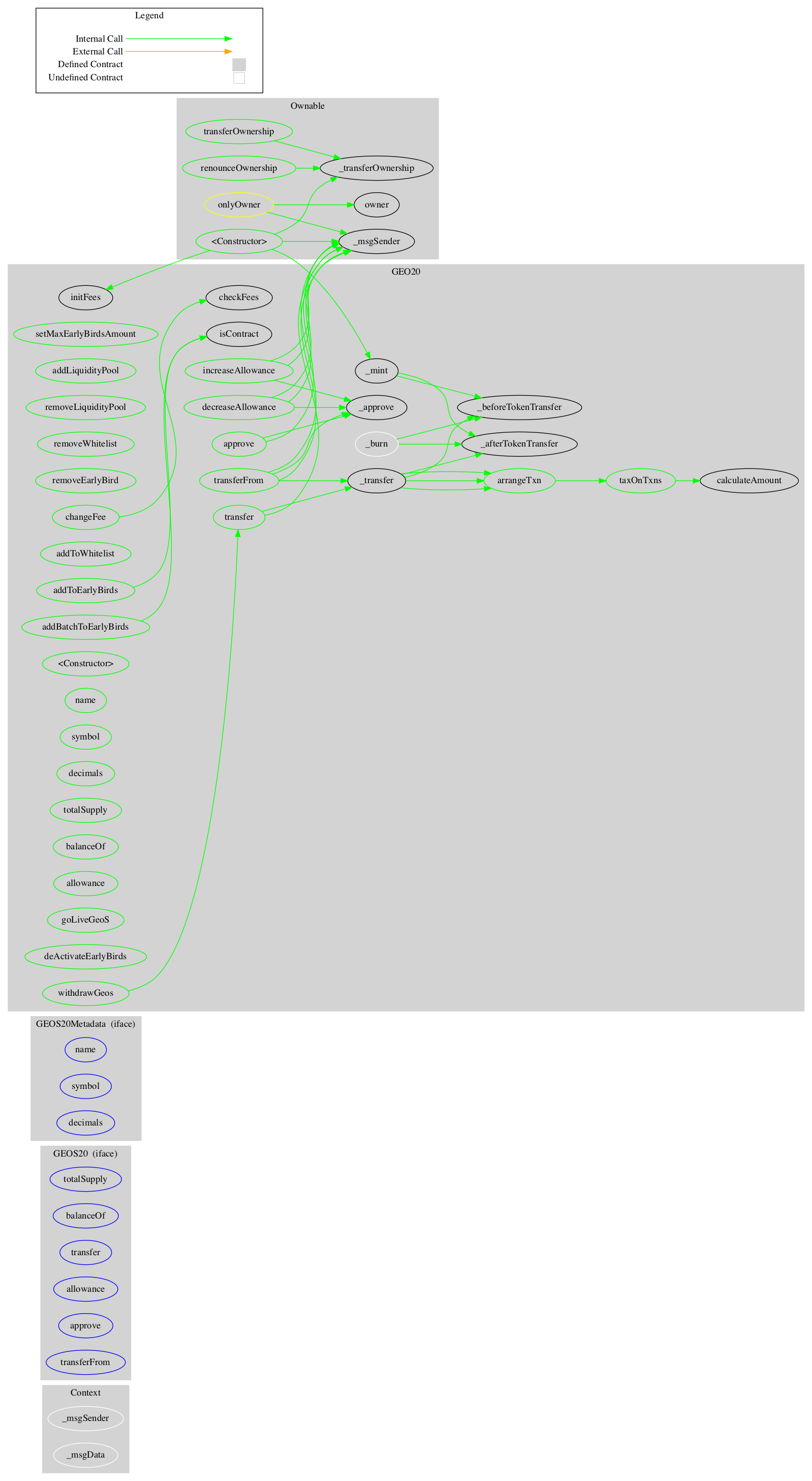 ERC20 Token Graph
