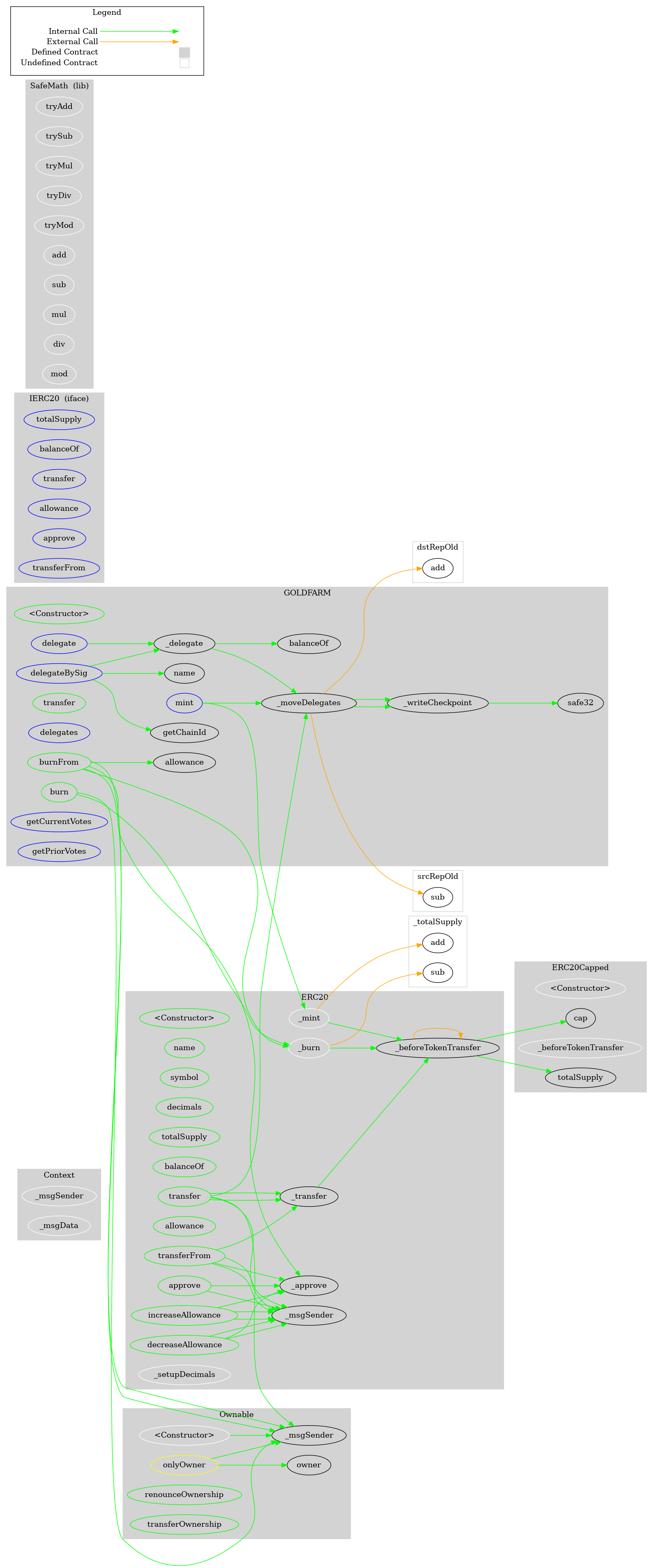 Smart Contract Graph