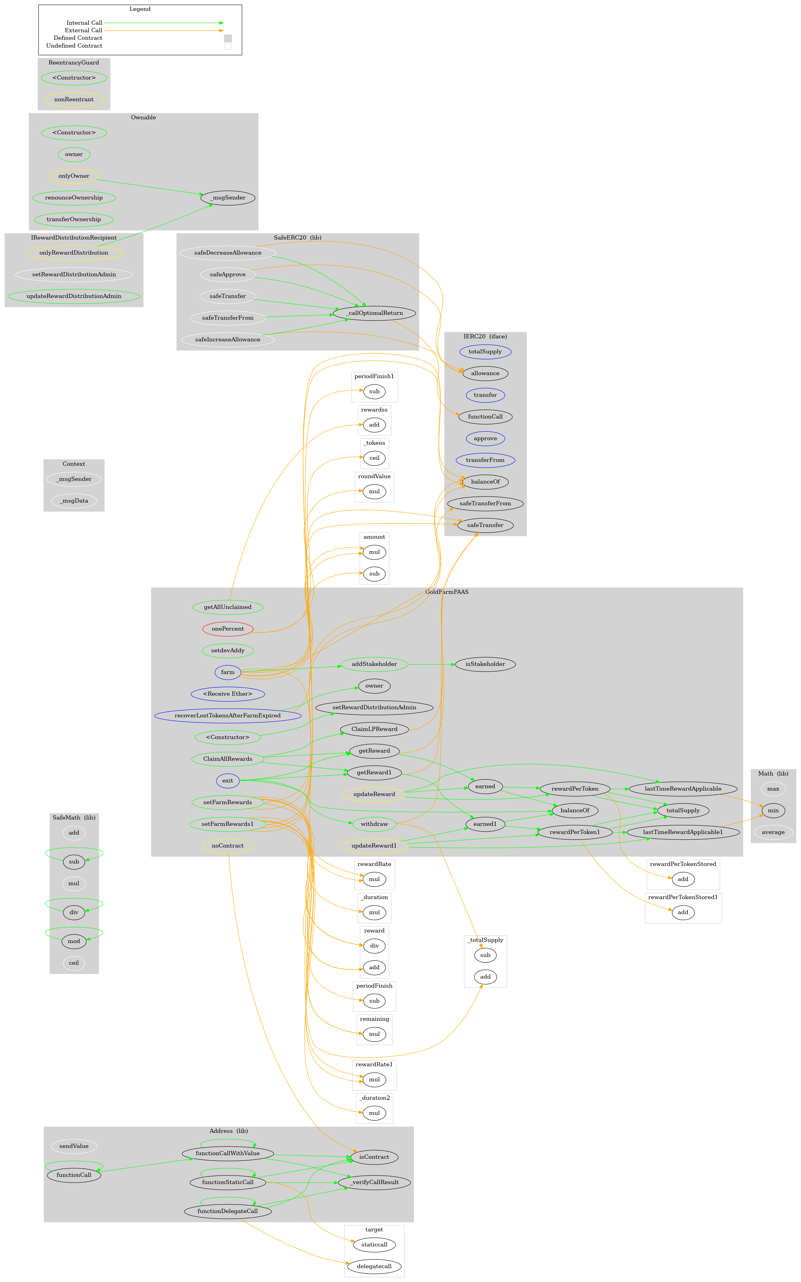 Smart Contract Graph