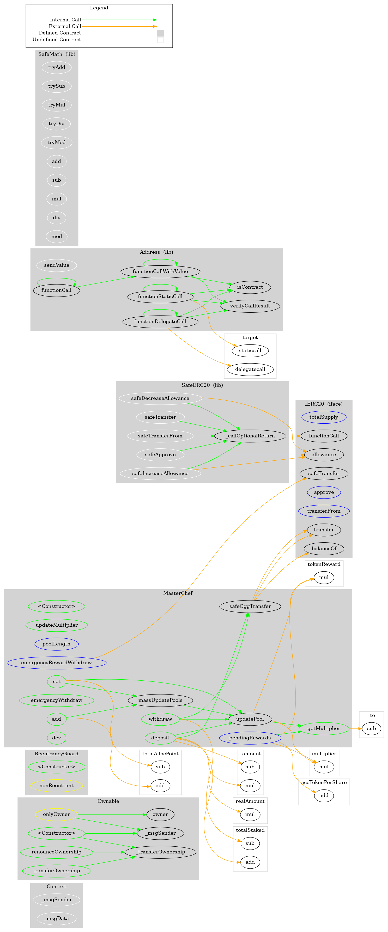 Smart Contract Graph