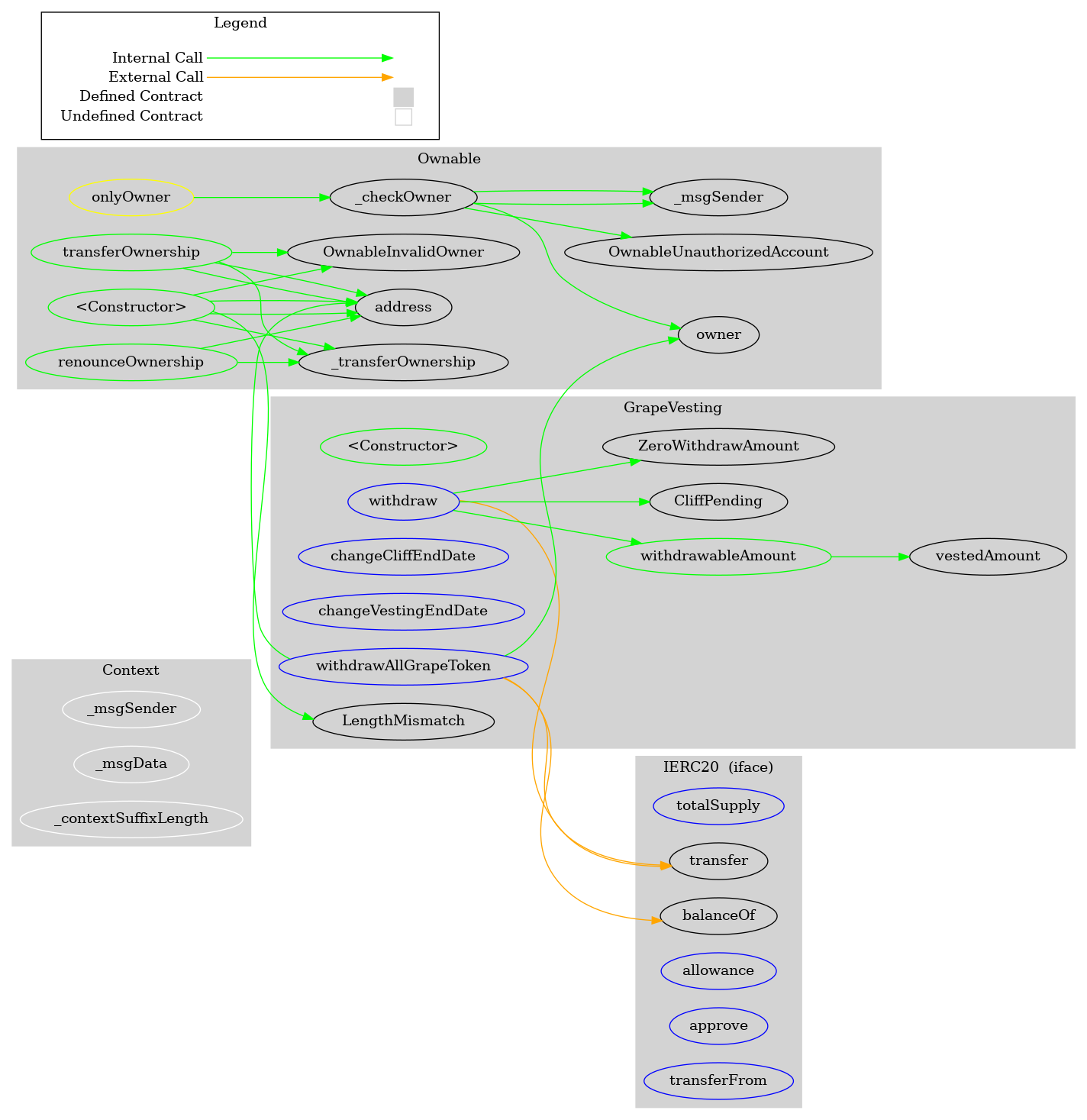 Smart Contract Audit - Graph
