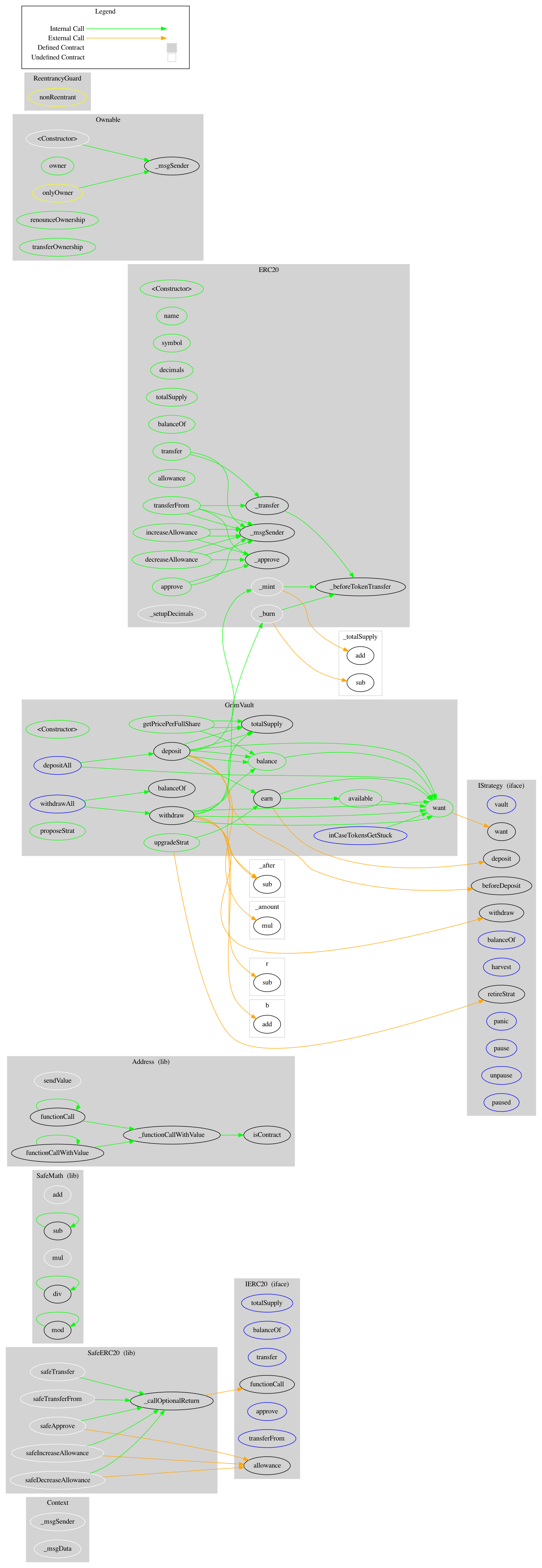 BEP20 Token Graph