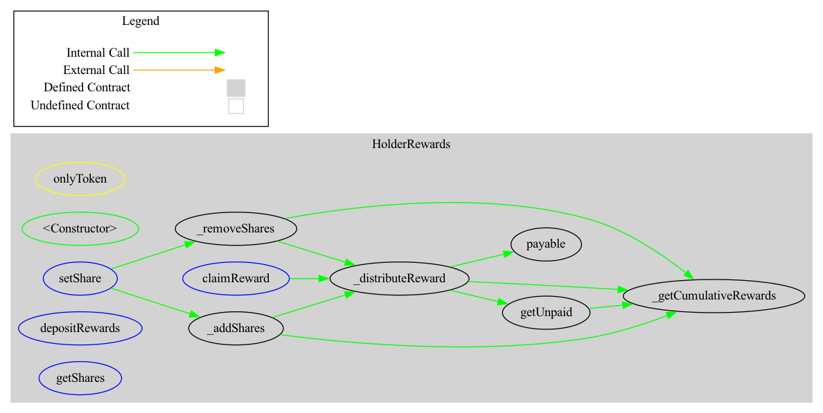 Smart Contract Audit - Graph