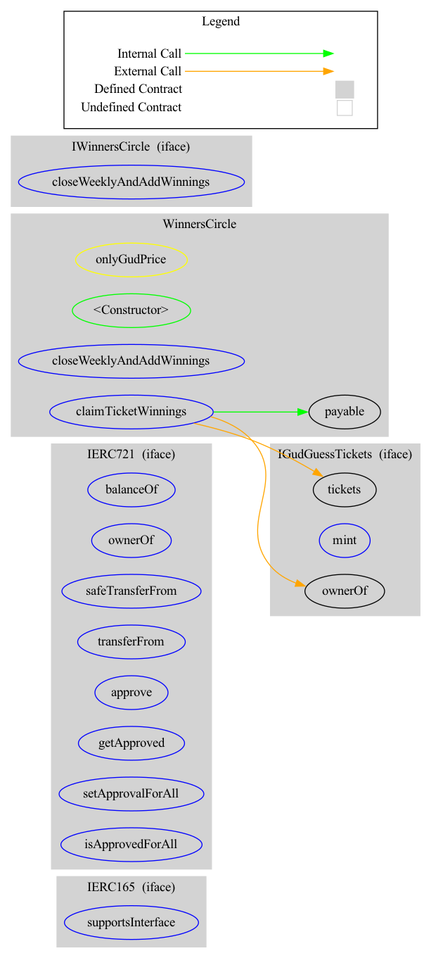 Smart Contract Audit - Graph