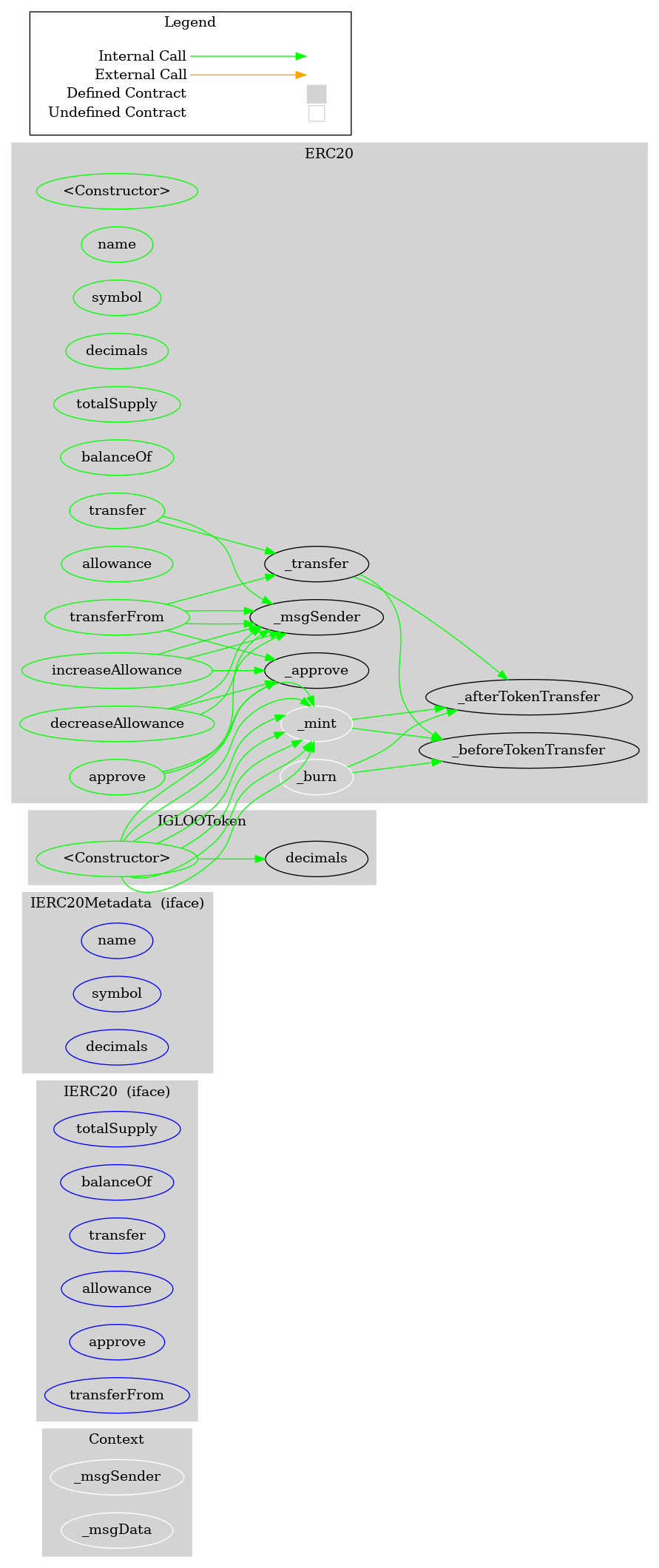 BEP20 Token Graph