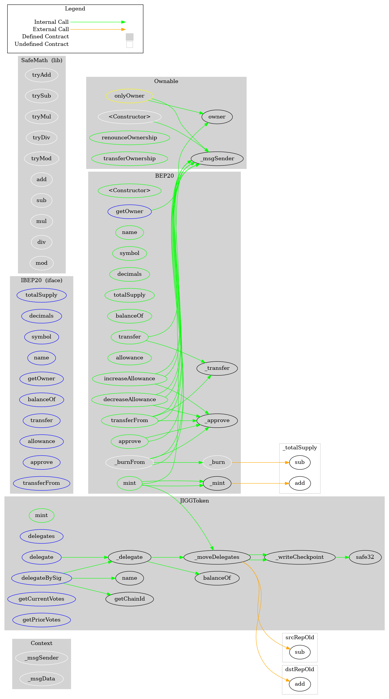 Smart Contract Graph