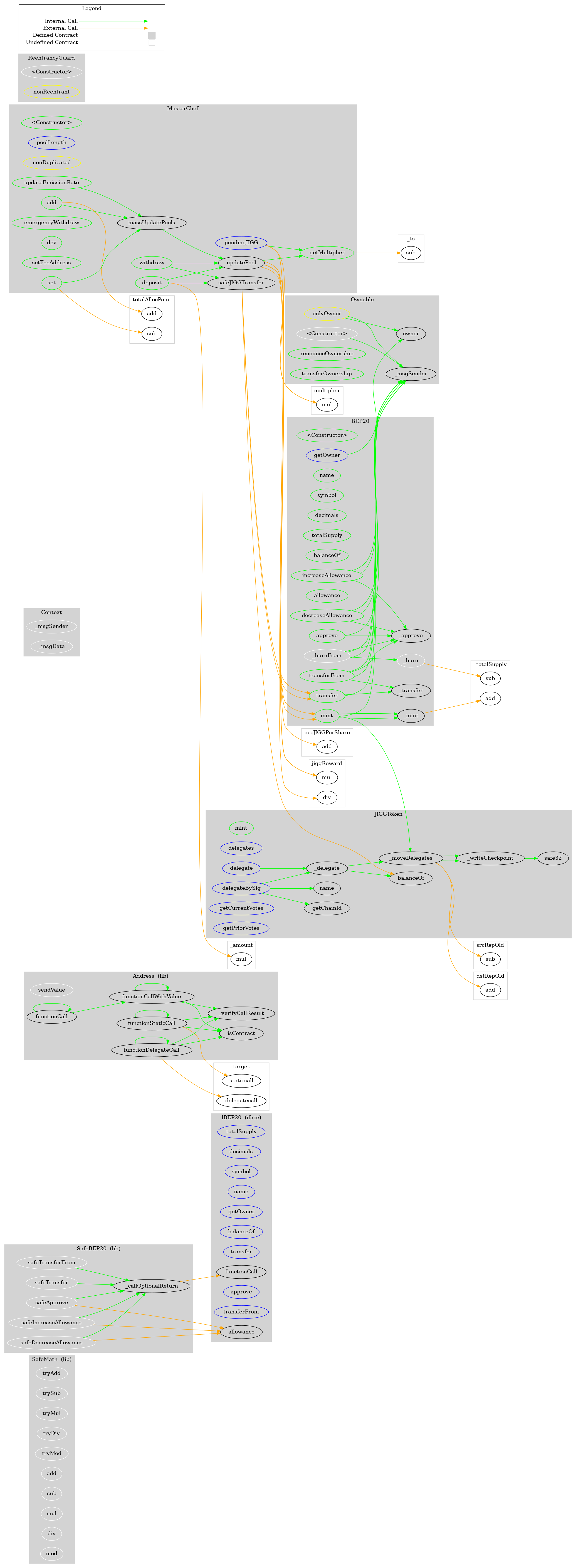 Smart Contract Graph